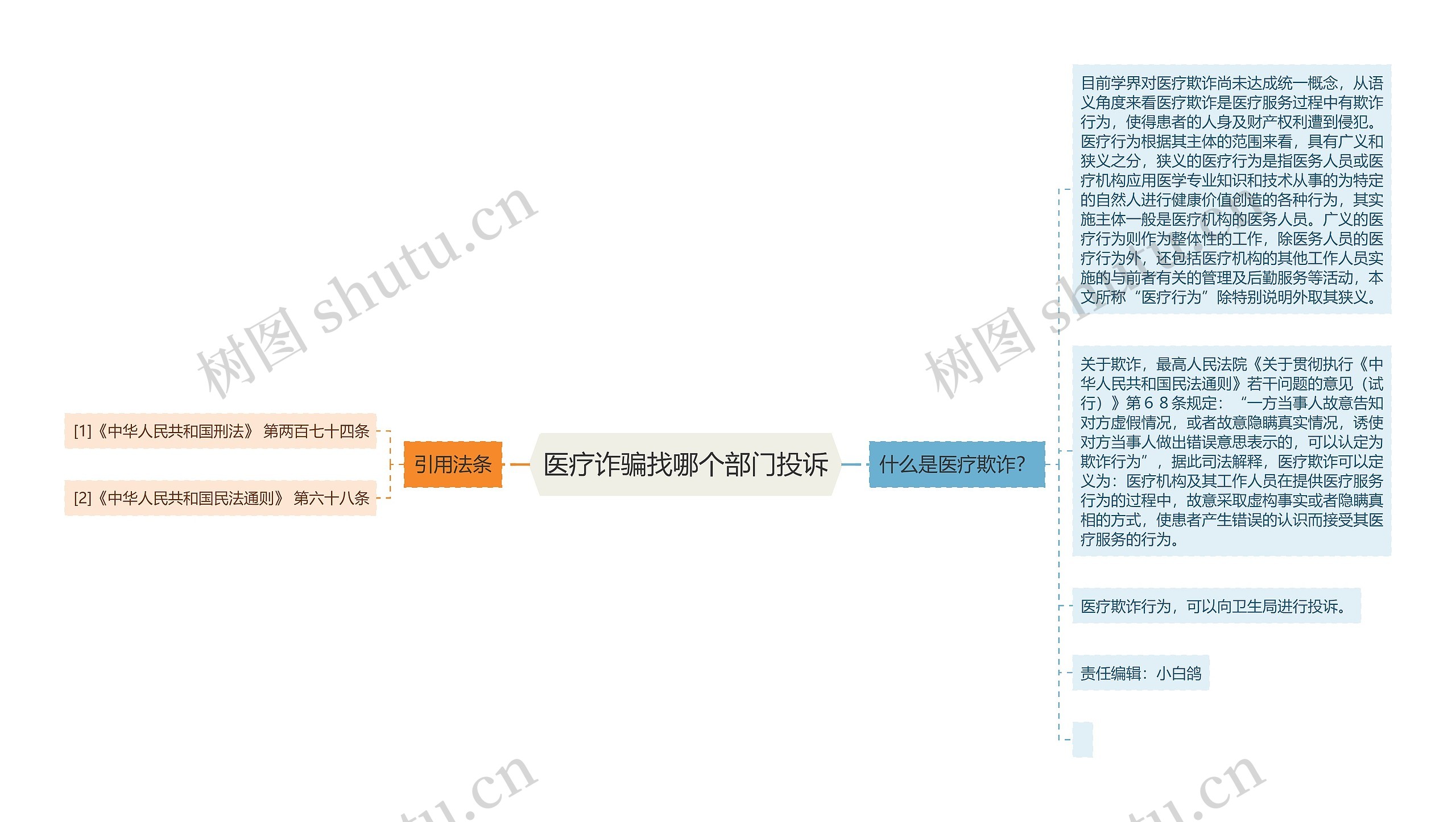 医疗诈骗找哪个部门投诉思维导图