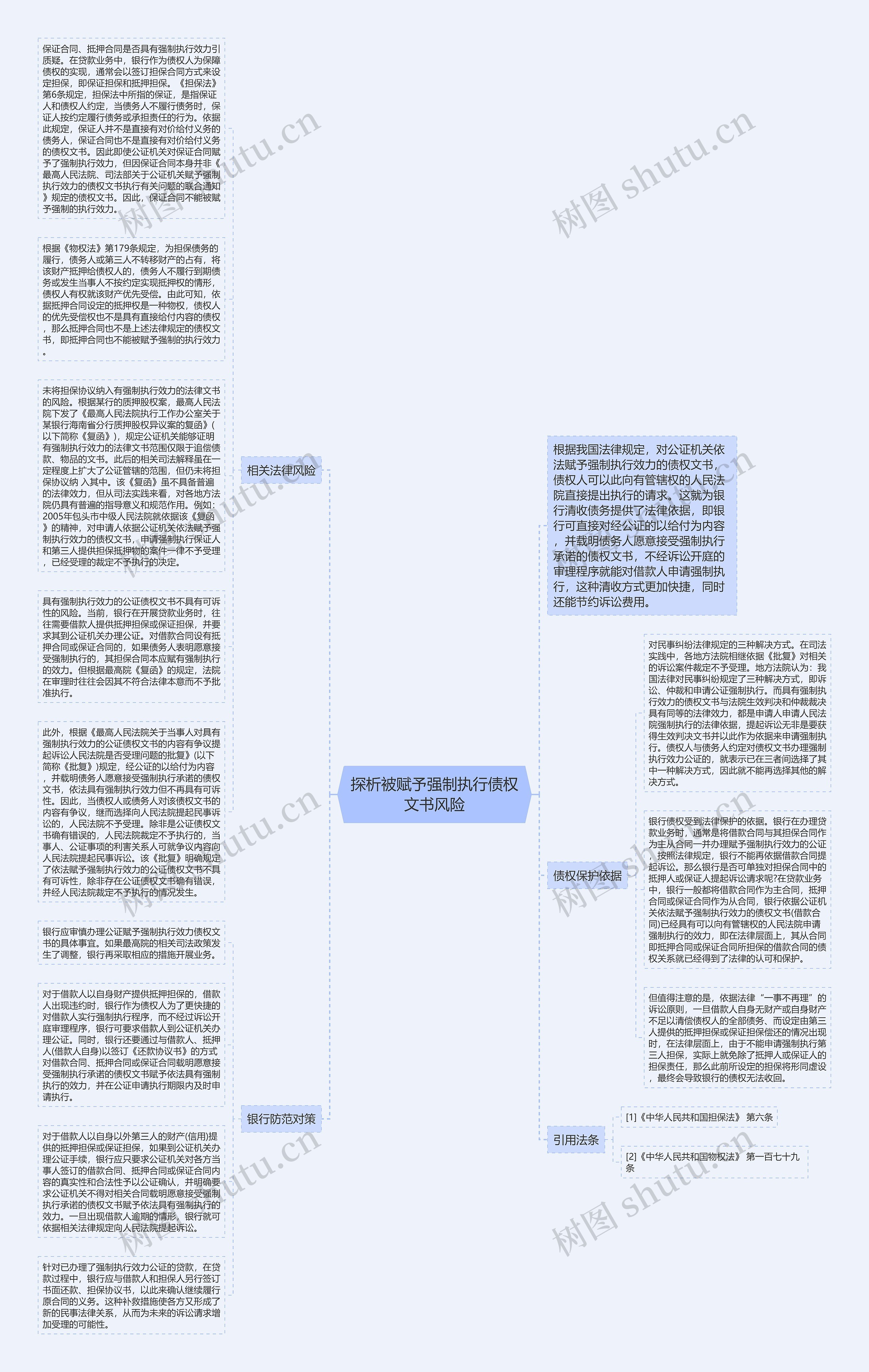 探析被赋予强制执行债权文书风险思维导图