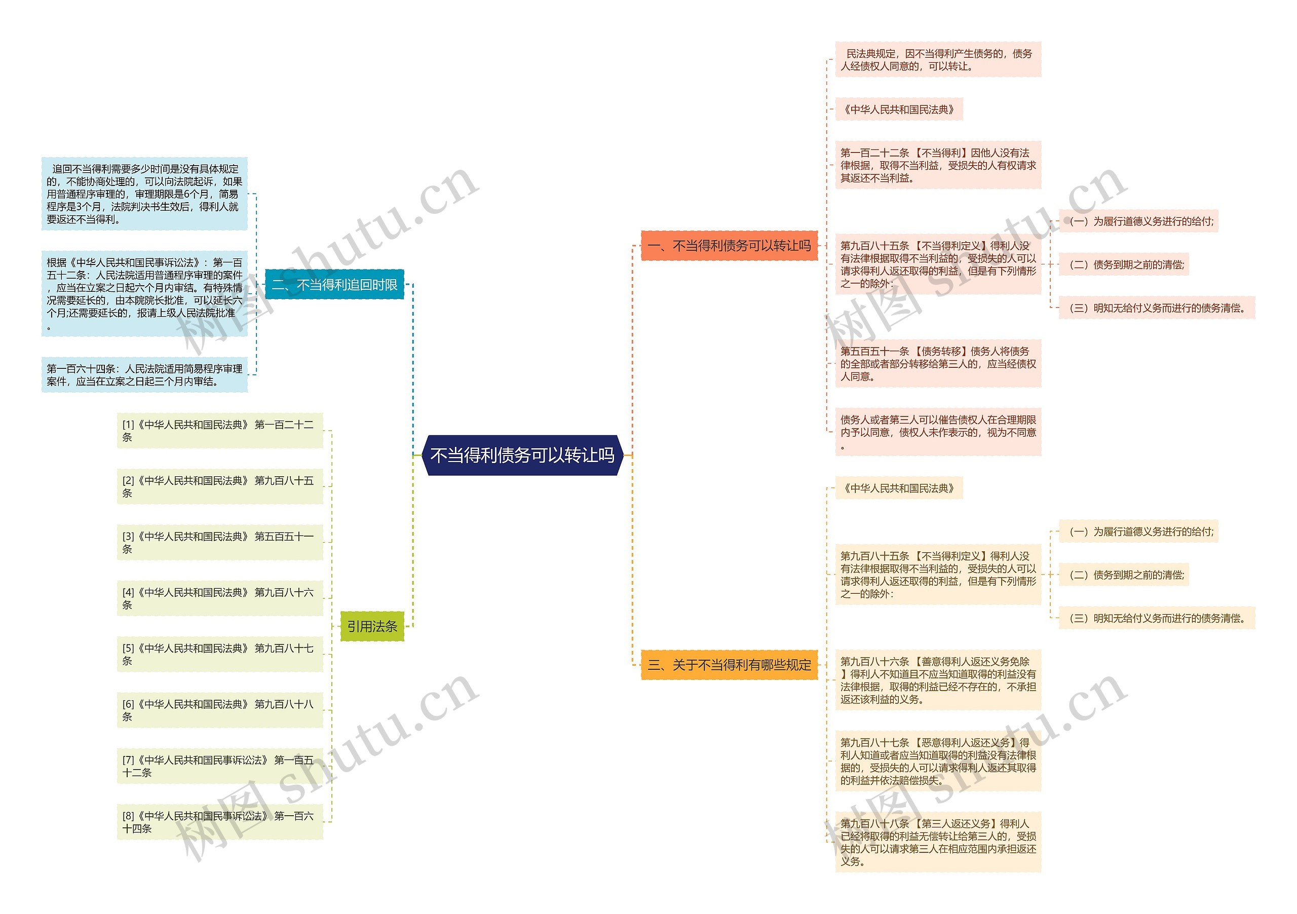 不当得利债务可以转让吗思维导图