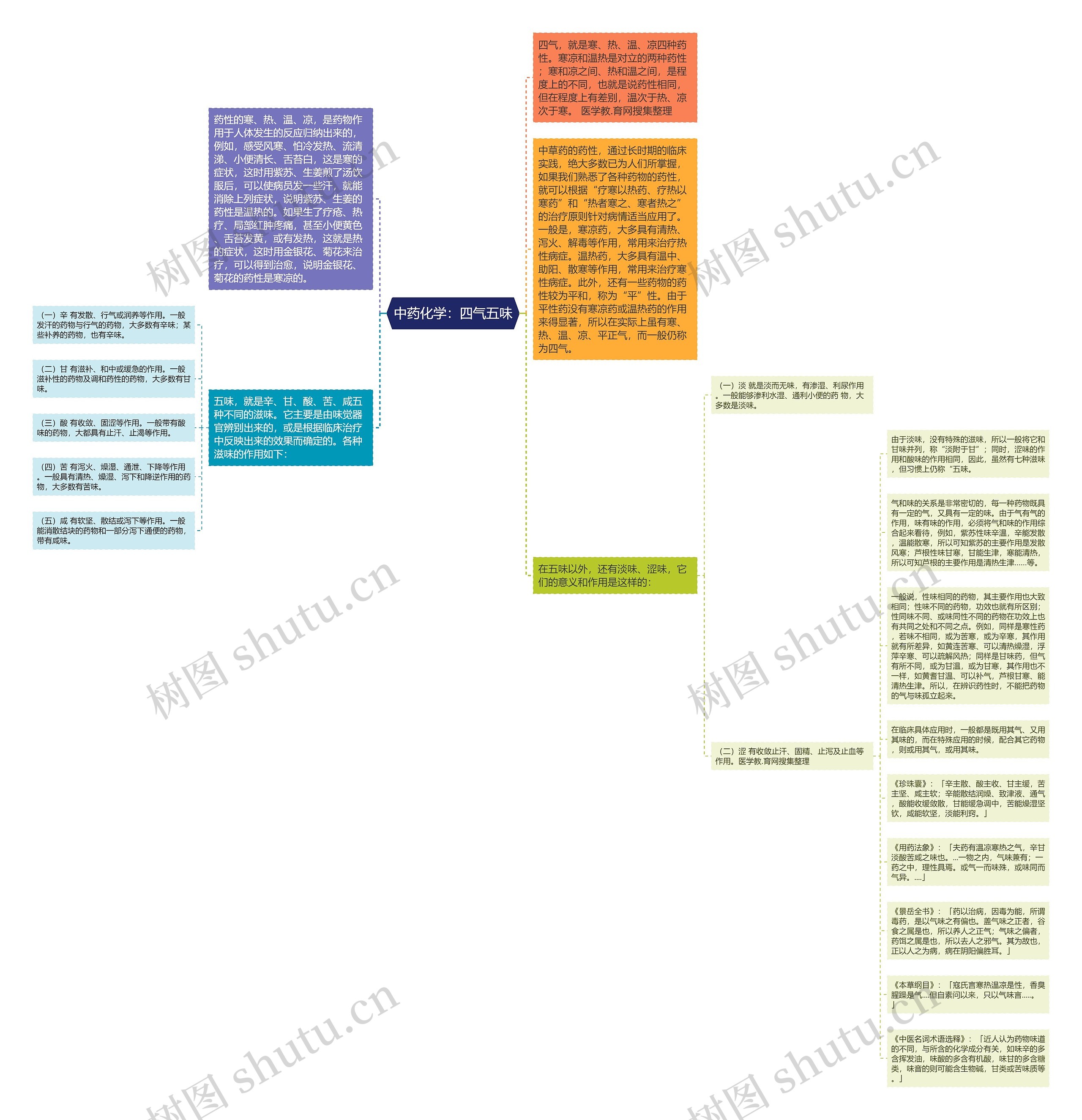 中药化学：四气五味思维导图