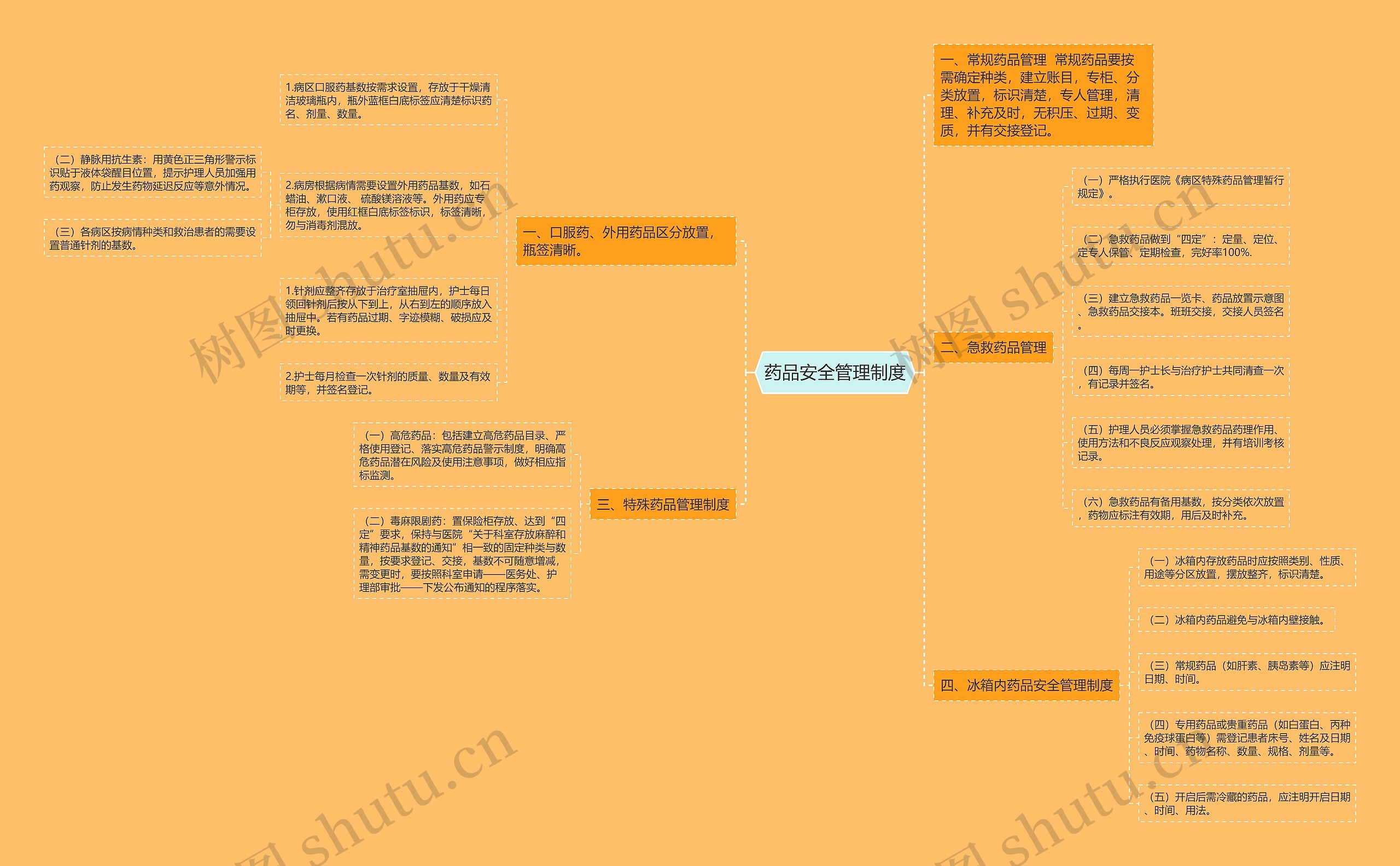 药品安全管理制度思维导图