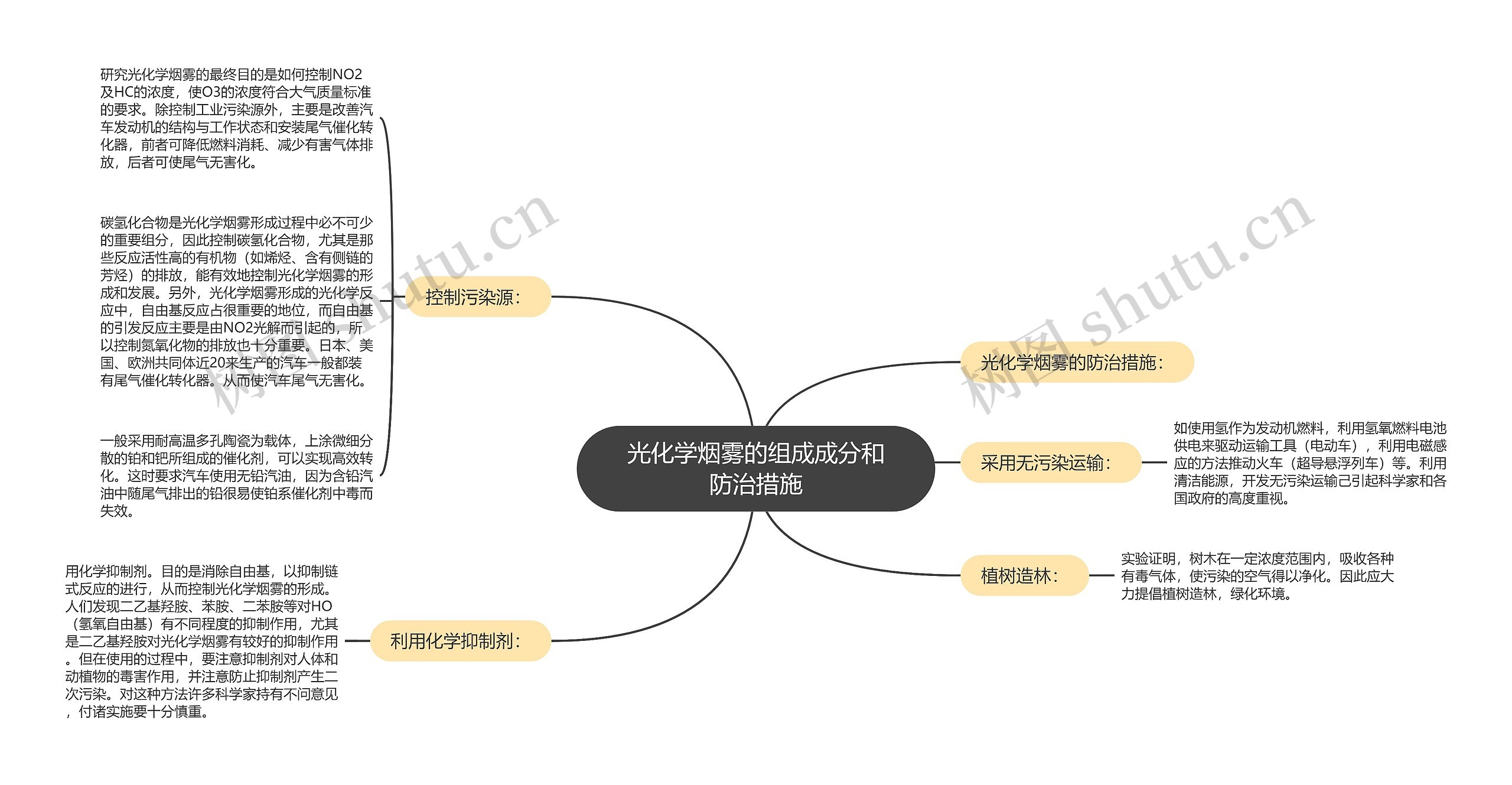 光化学烟雾的组成成分和防治措施思维导图