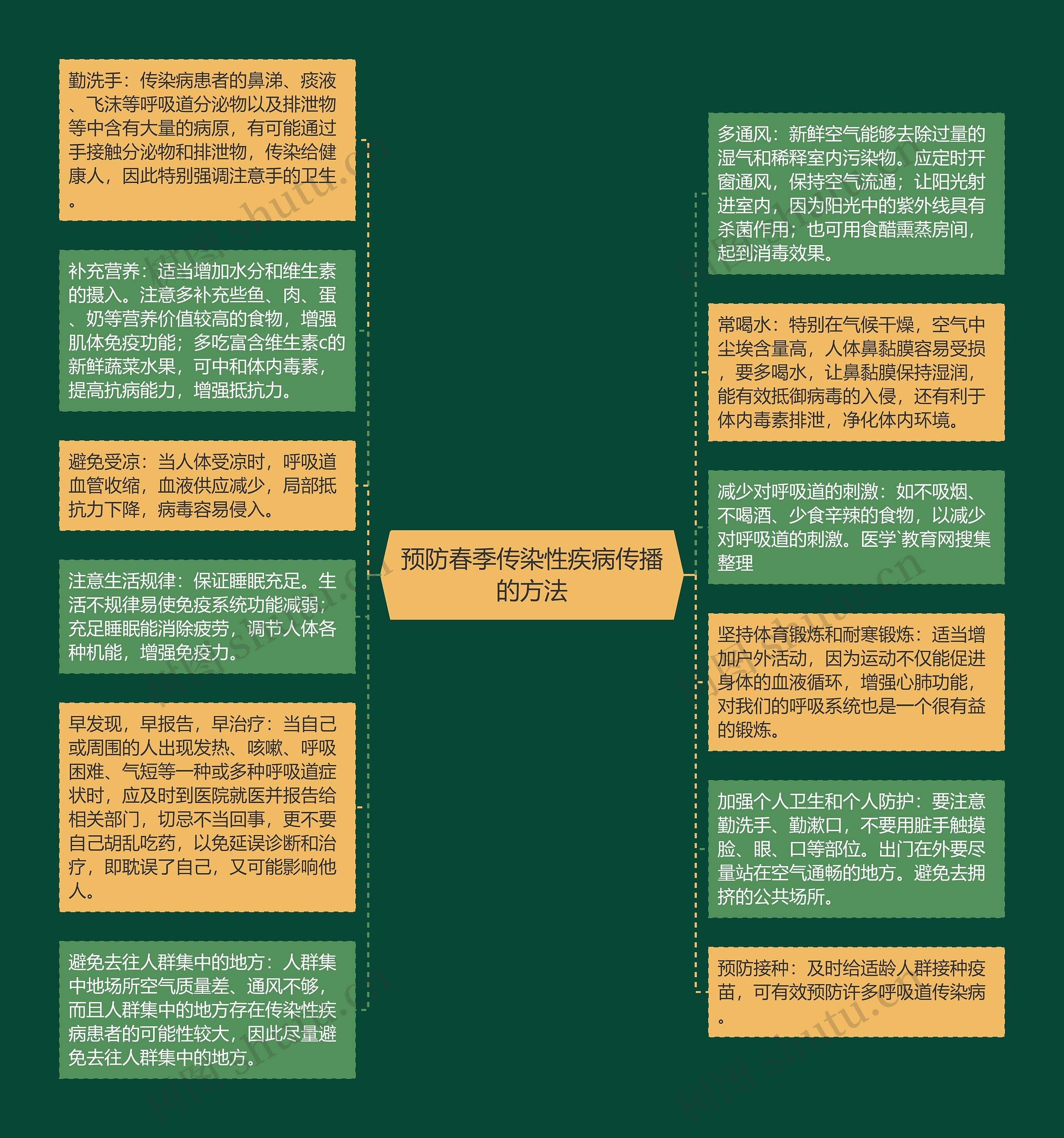 预防春季传染性疾病传播的方法思维导图