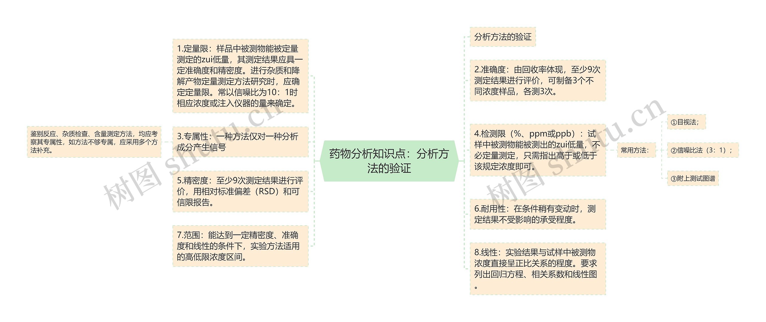 药物分析知识点：分析方法的验证