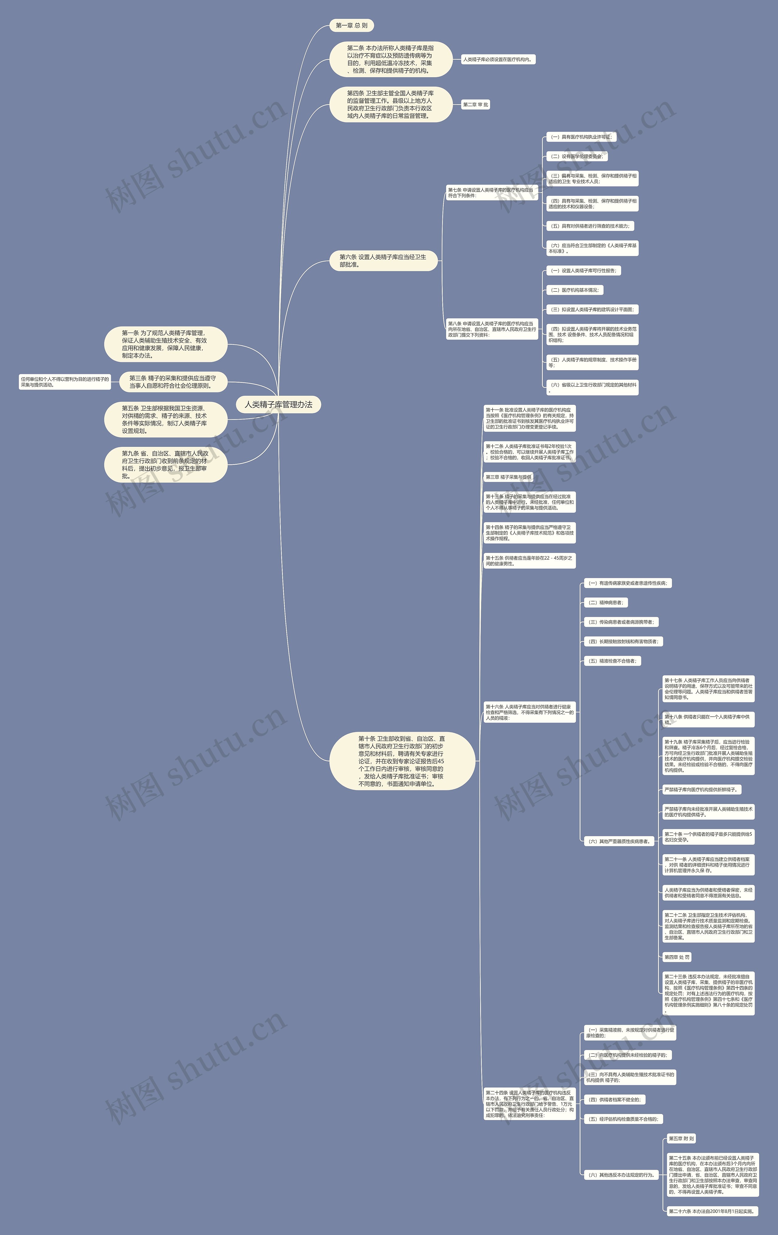 人类精子库管理办法思维导图