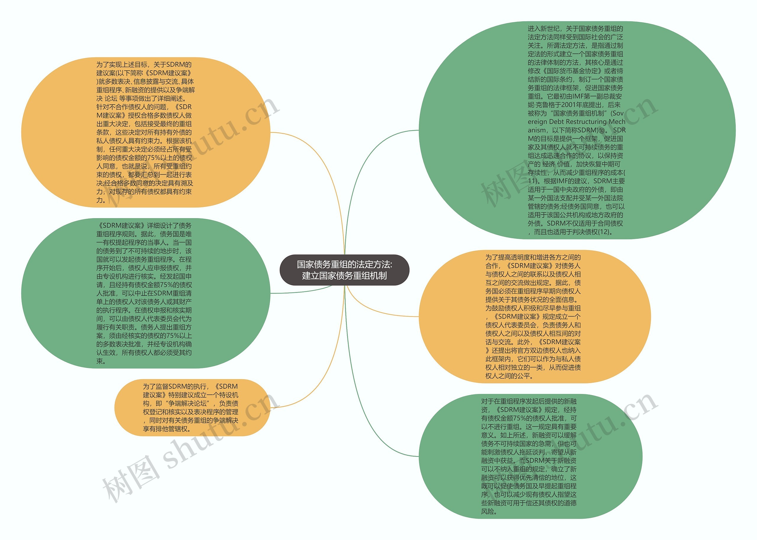 国家债务重组的法定方法:建立国家债务重组机制思维导图