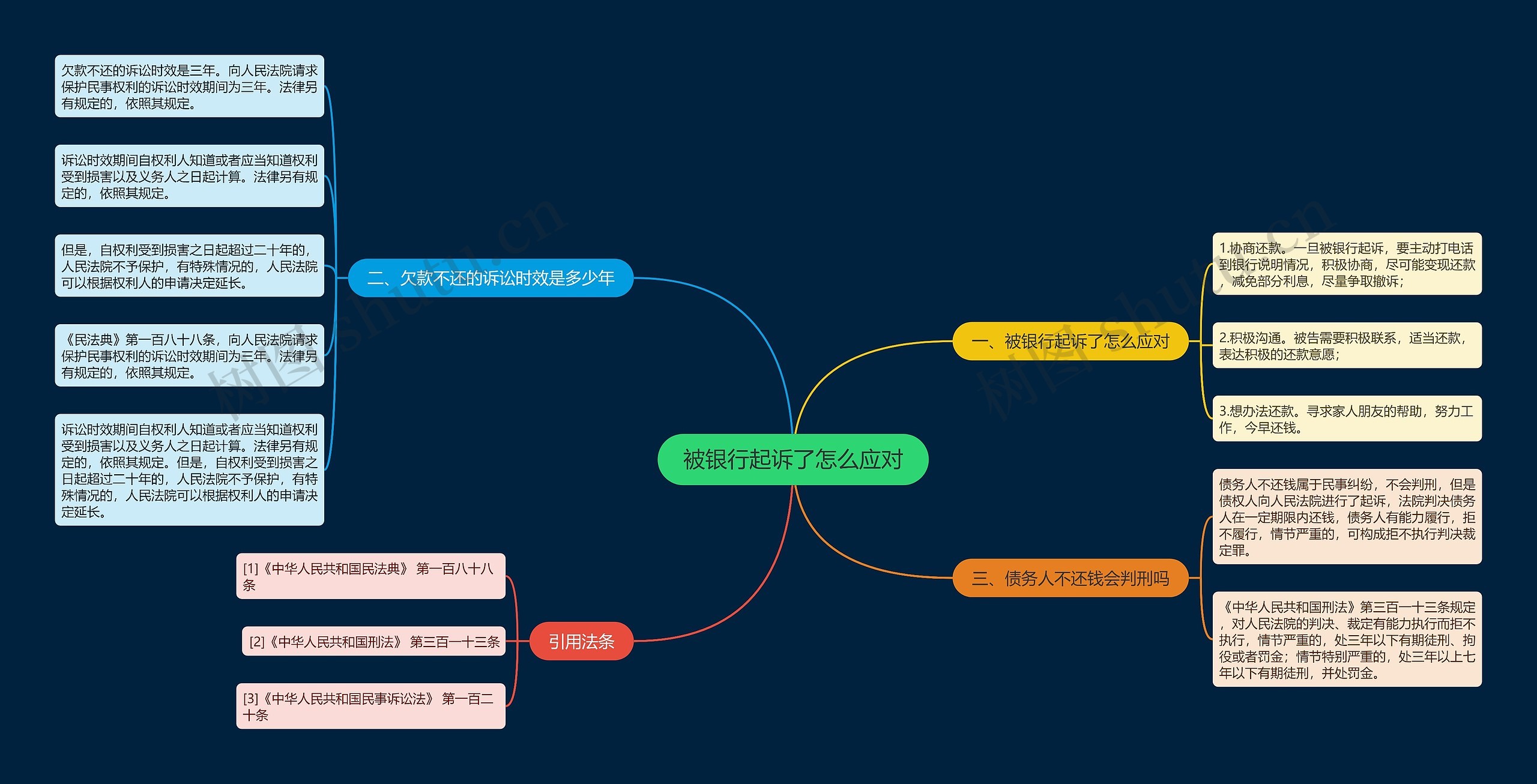 被银行起诉了怎么应对思维导图