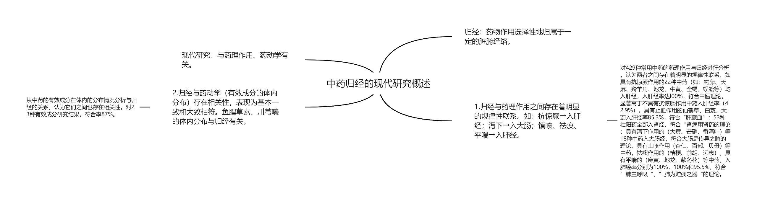 中药归经的现代研究概述思维导图