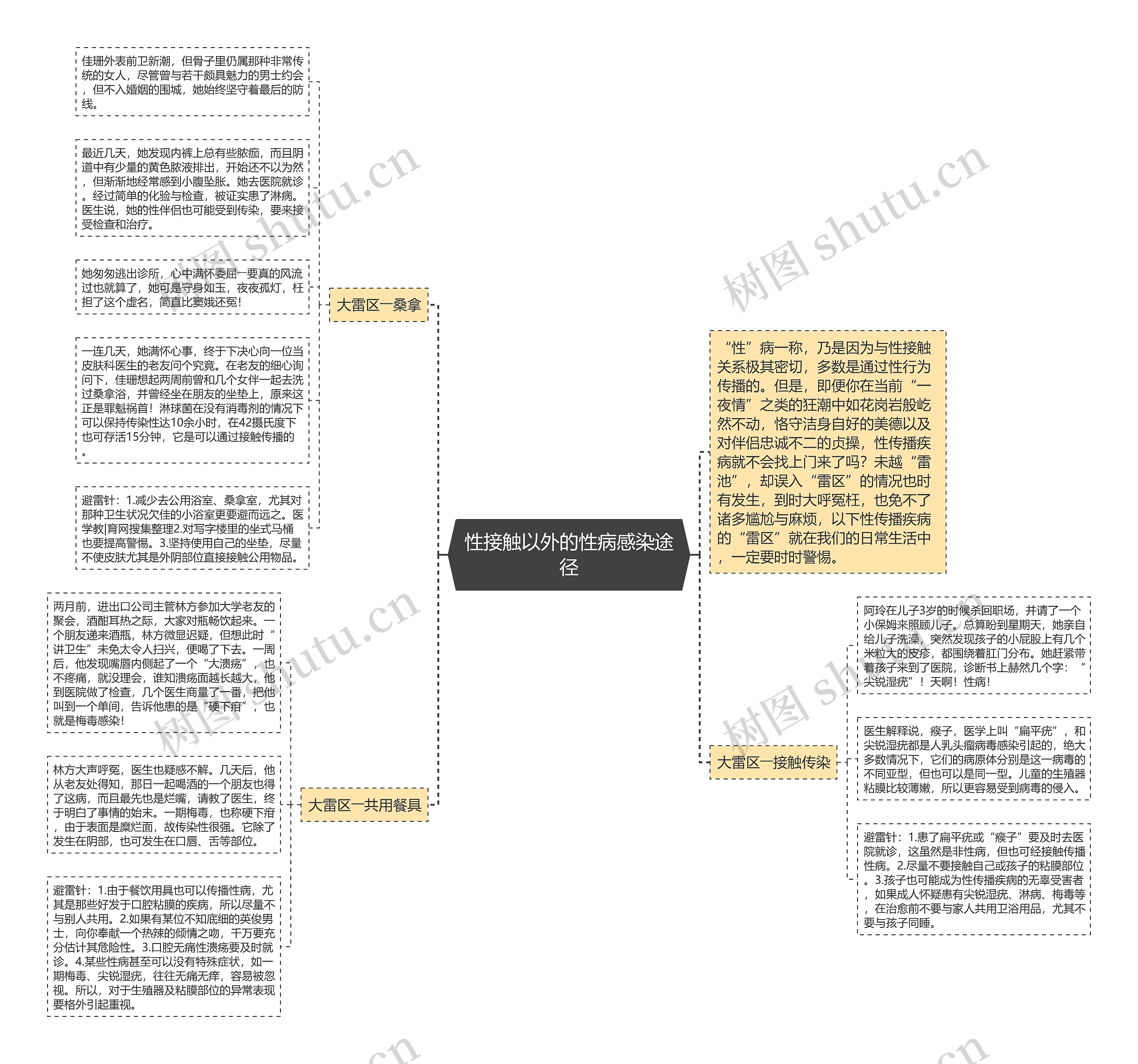 性接触以外的性病感染途径思维导图