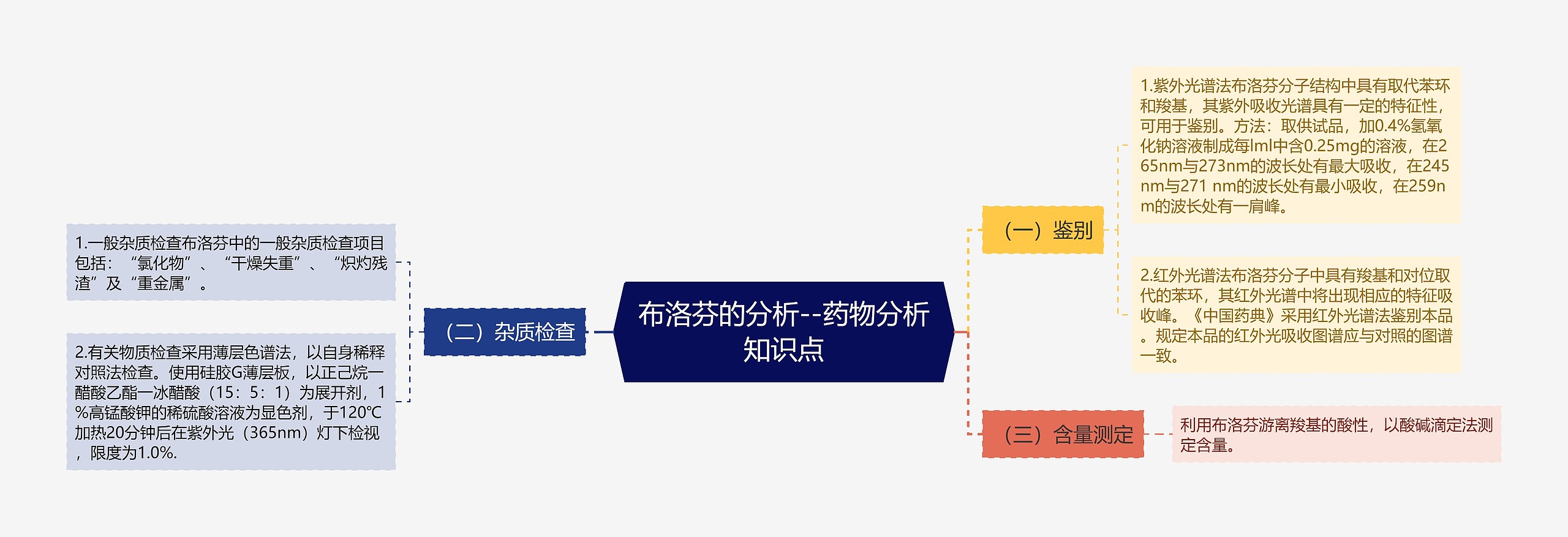 布洛芬的分析--药物分析知识点思维导图