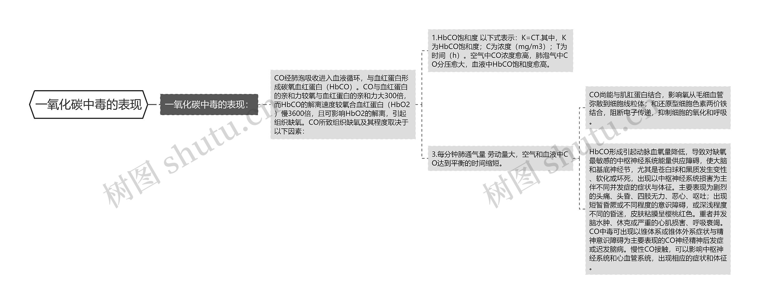 一氧化碳中毒的表现