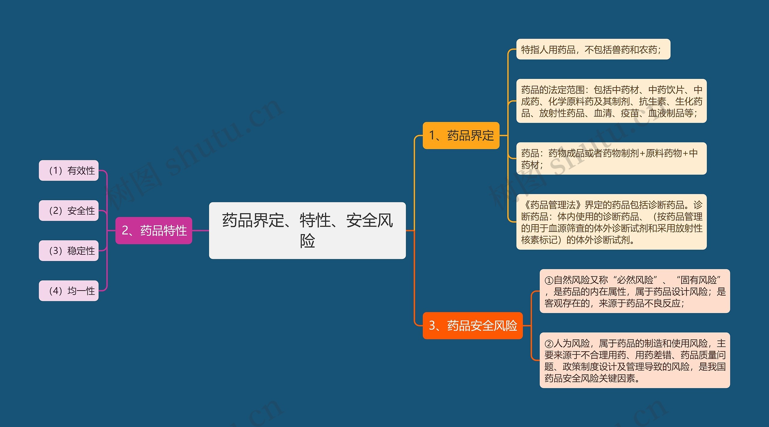 药品界定、特性、安全风险思维导图