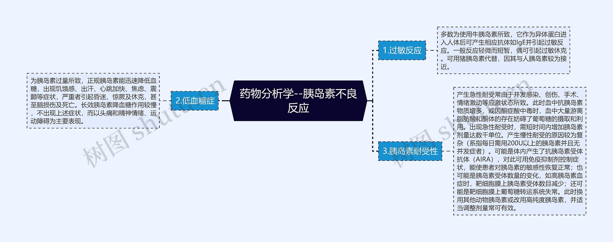 药物分析学--胰岛素不良反应思维导图