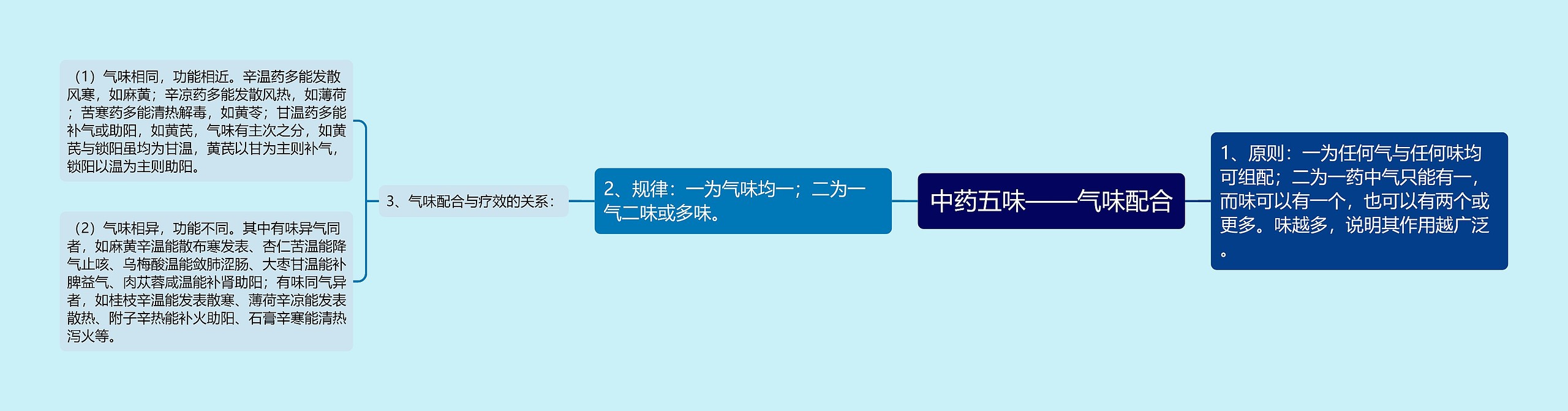中药五味——气味配合 中药五味——气味配合