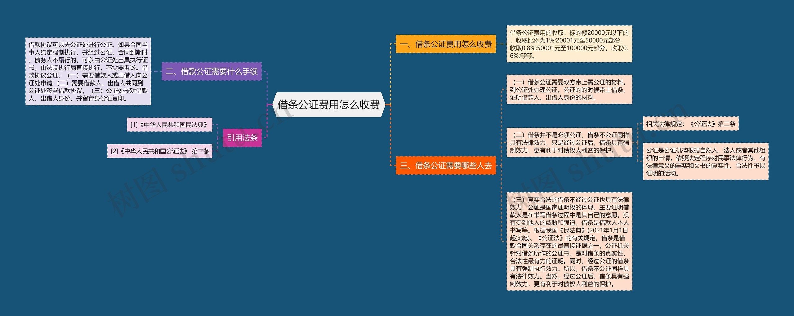 借条公证费用怎么收费思维导图