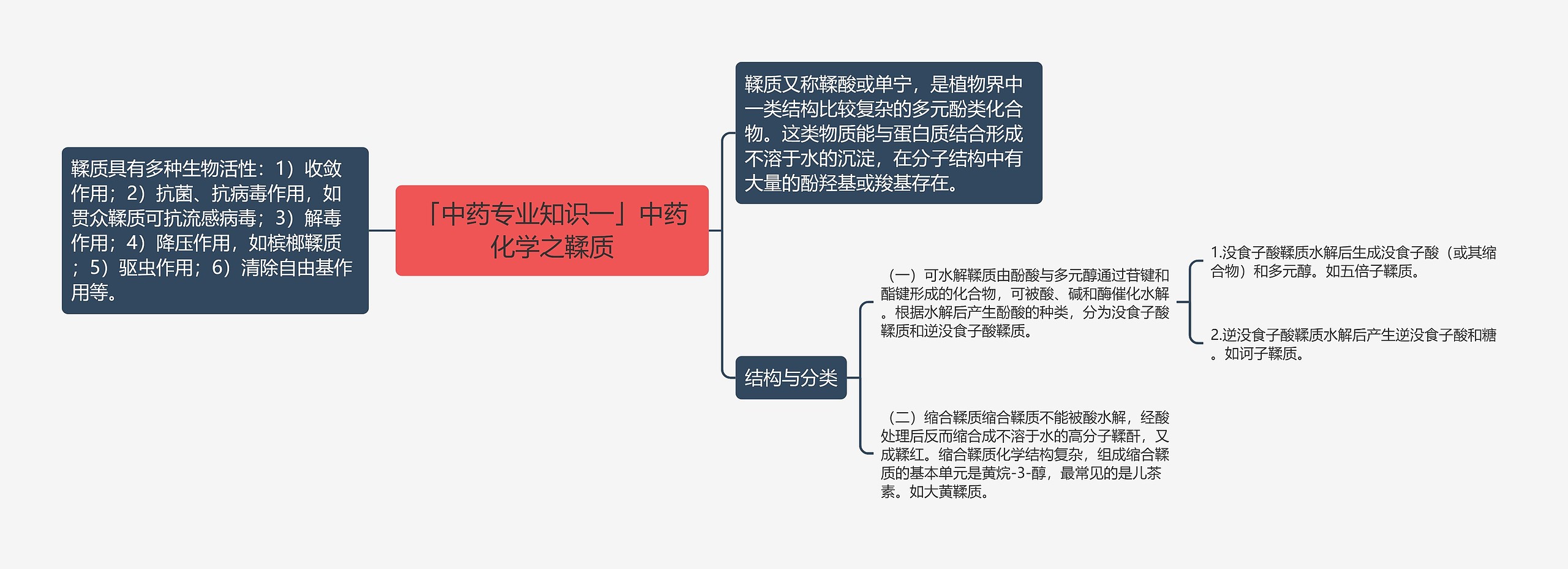 「中药专业知识一」中药化学之鞣质思维导图