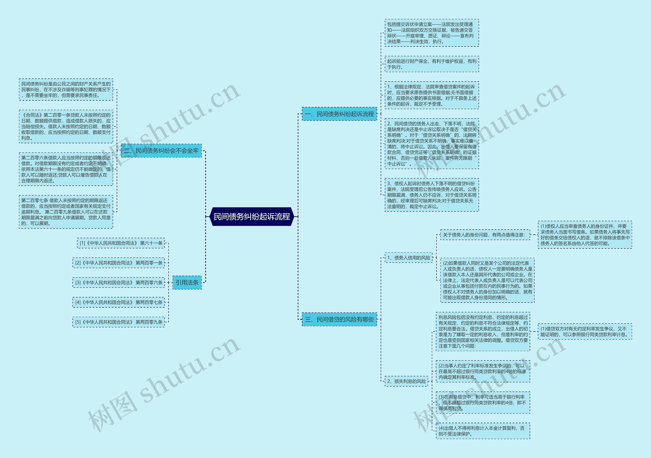 民间债务纠纷起诉流程思维导图高清图 民间债务纠纷起诉流程思维导图