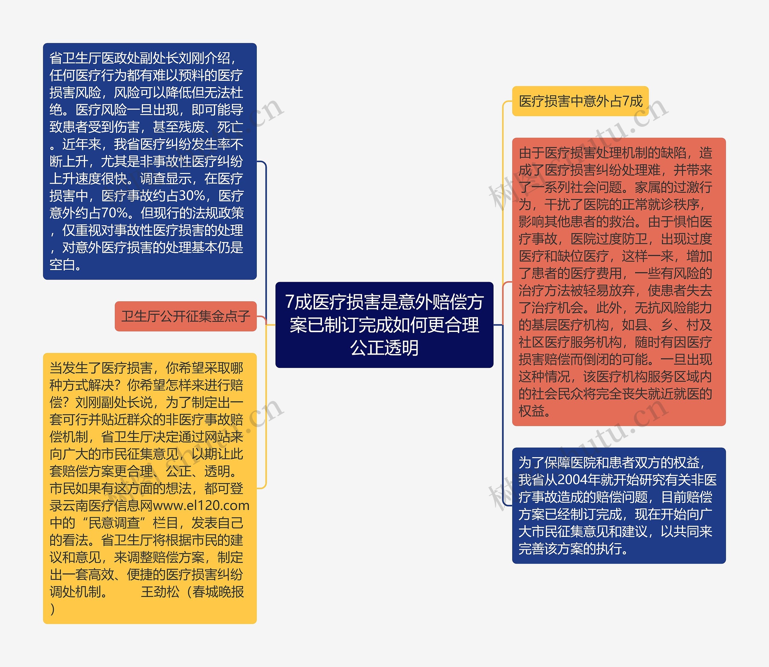 7成医疗损害是意外赔偿方案已制订完成如何更合理公正透明思维导图