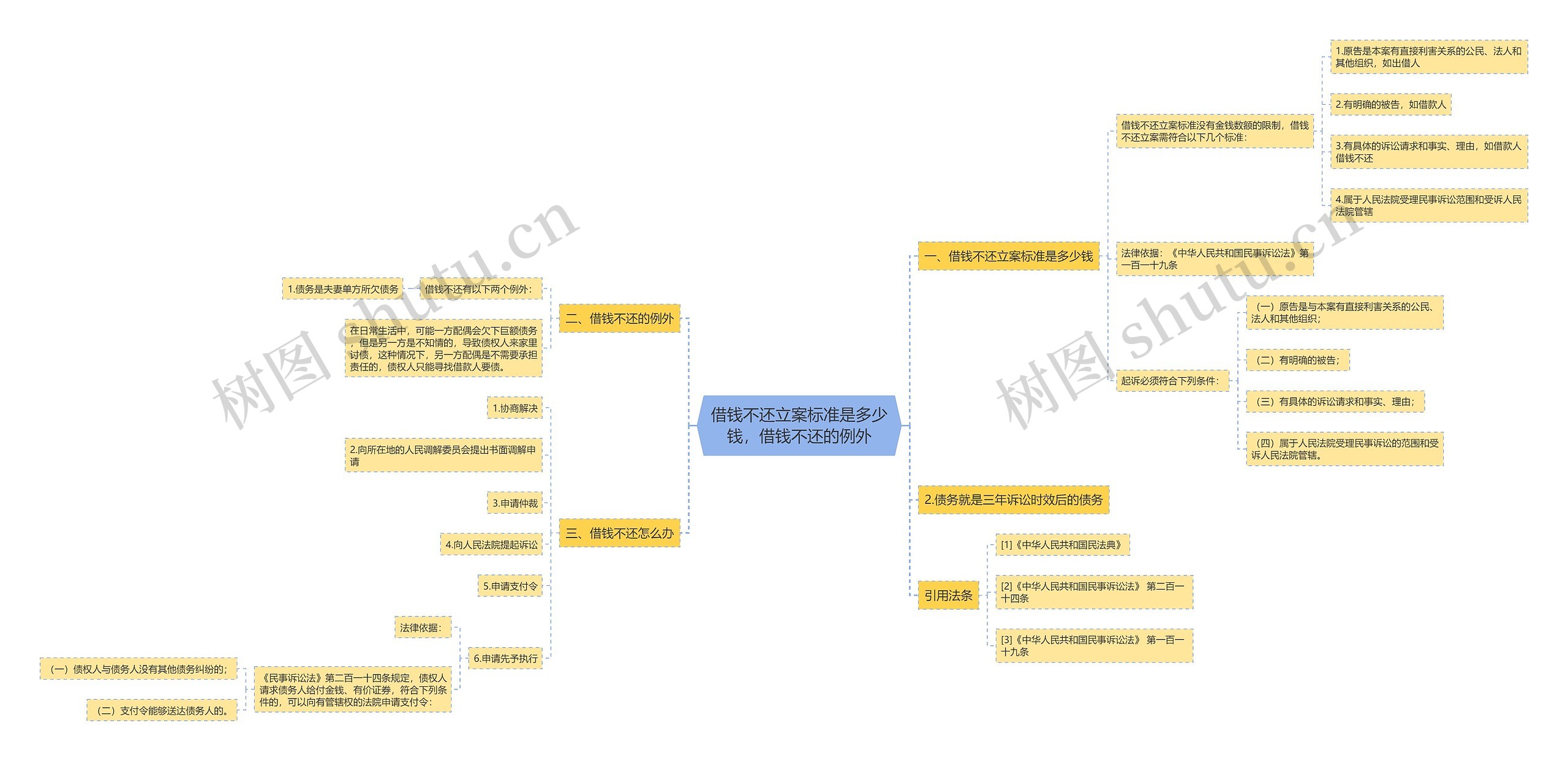 借钱不还立案标准是多少钱，借钱不还的例外思维导图