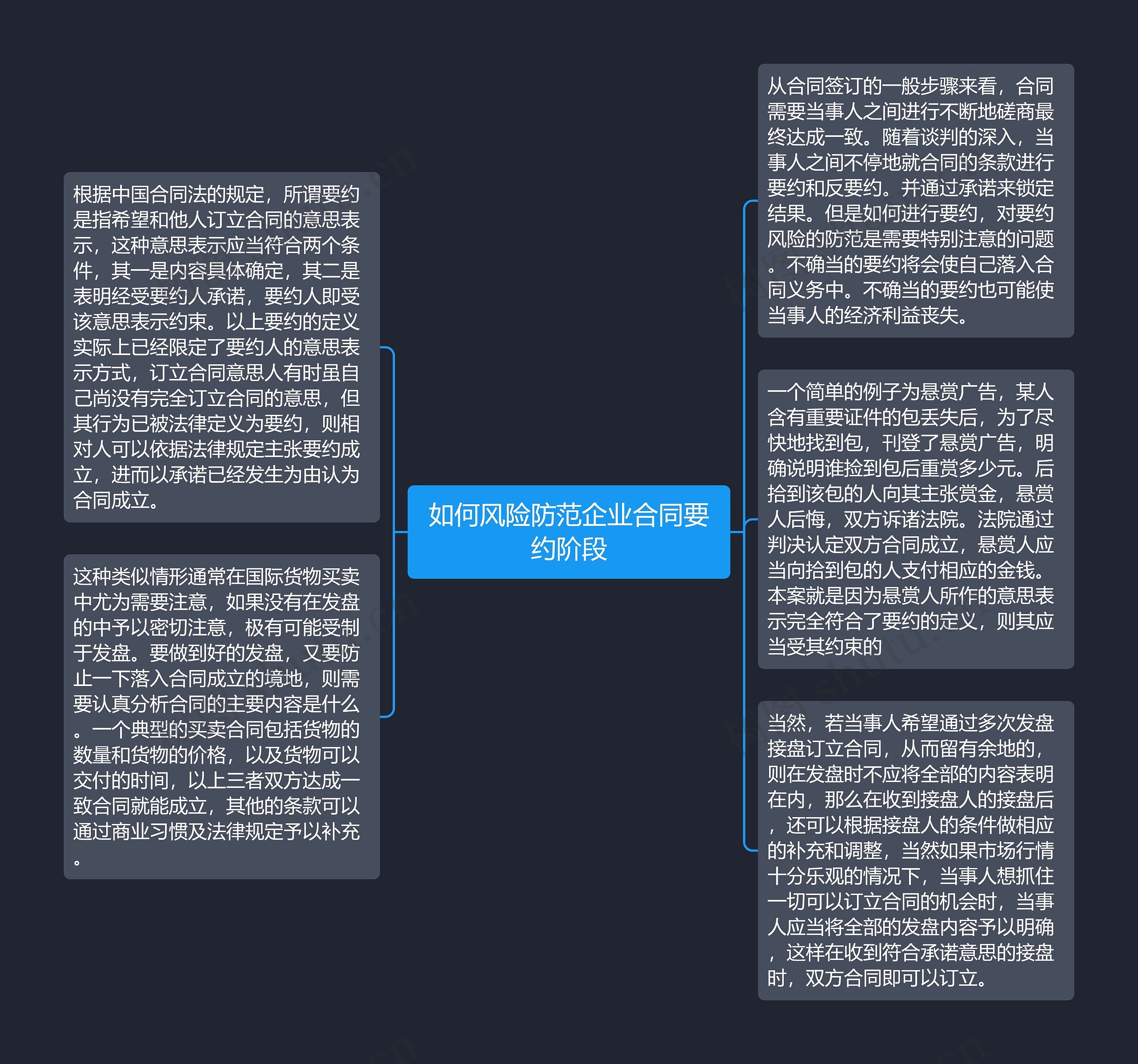 如何风险防范企业合同要约阶段思维导图