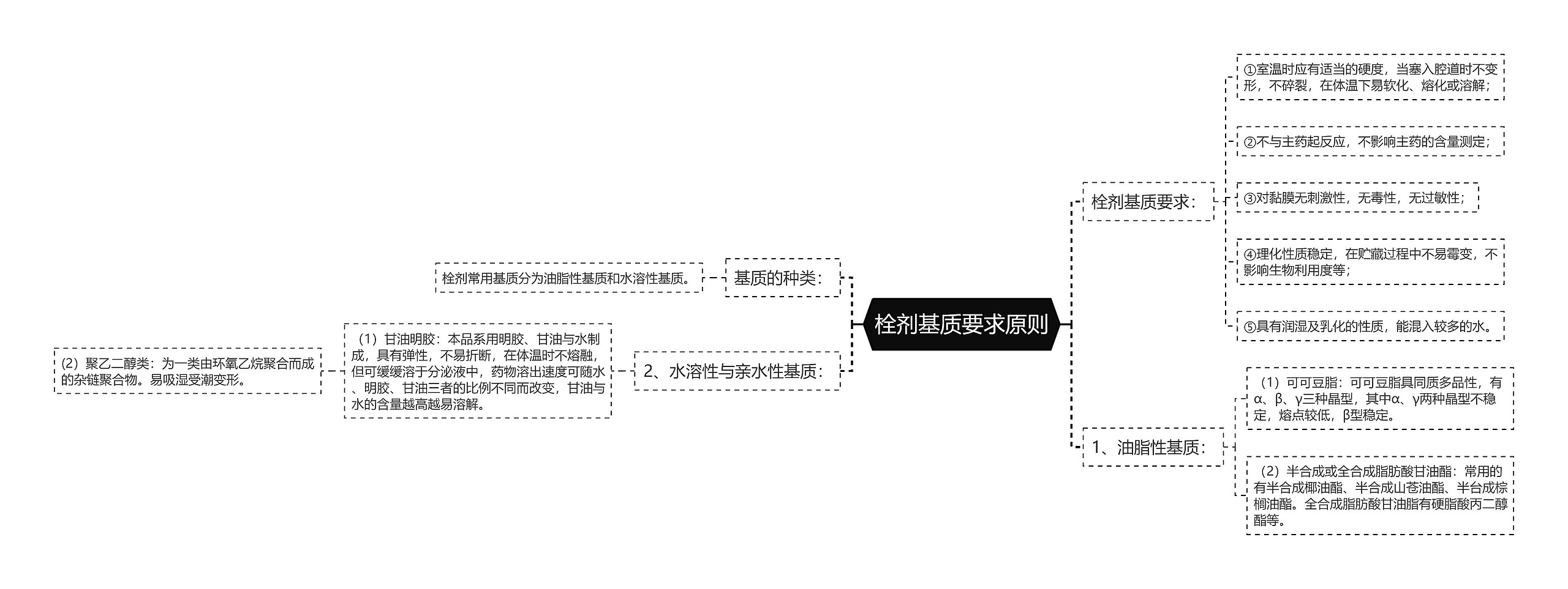 栓剂基质要求原则思维导图