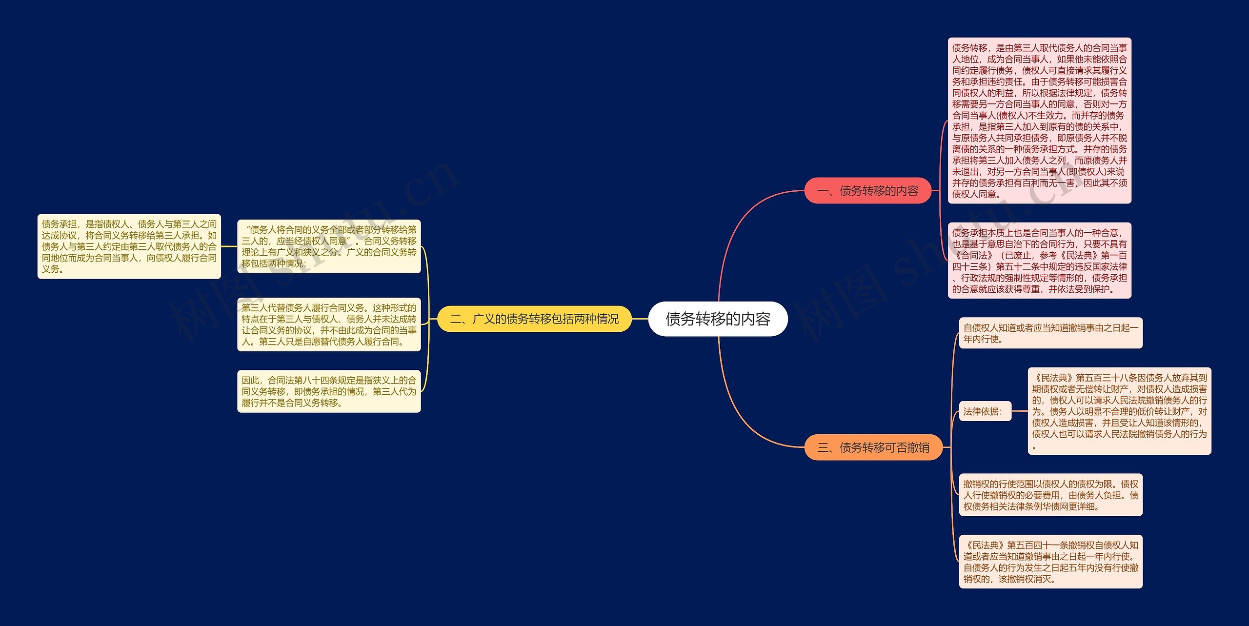 债务转移的内容思维导图