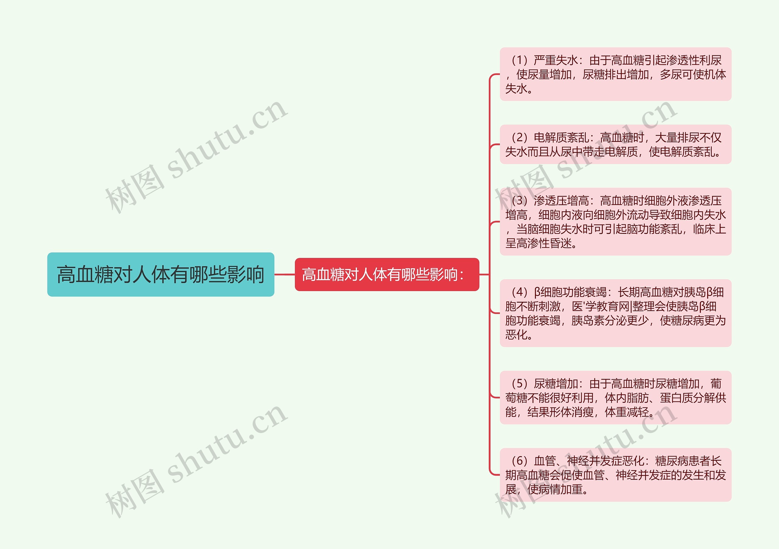 高血糖对人体有哪些影响思维导图