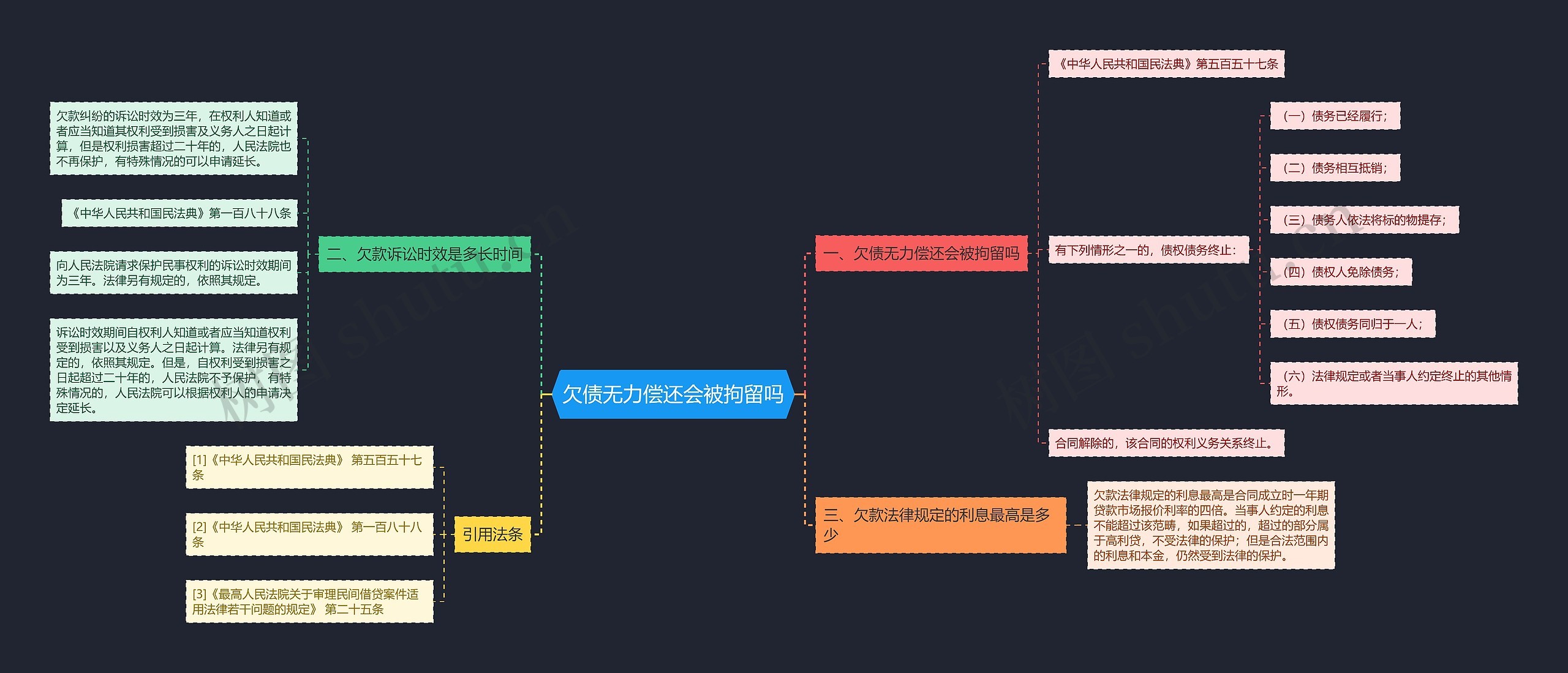 欠债无力偿还会被拘留吗思维导图