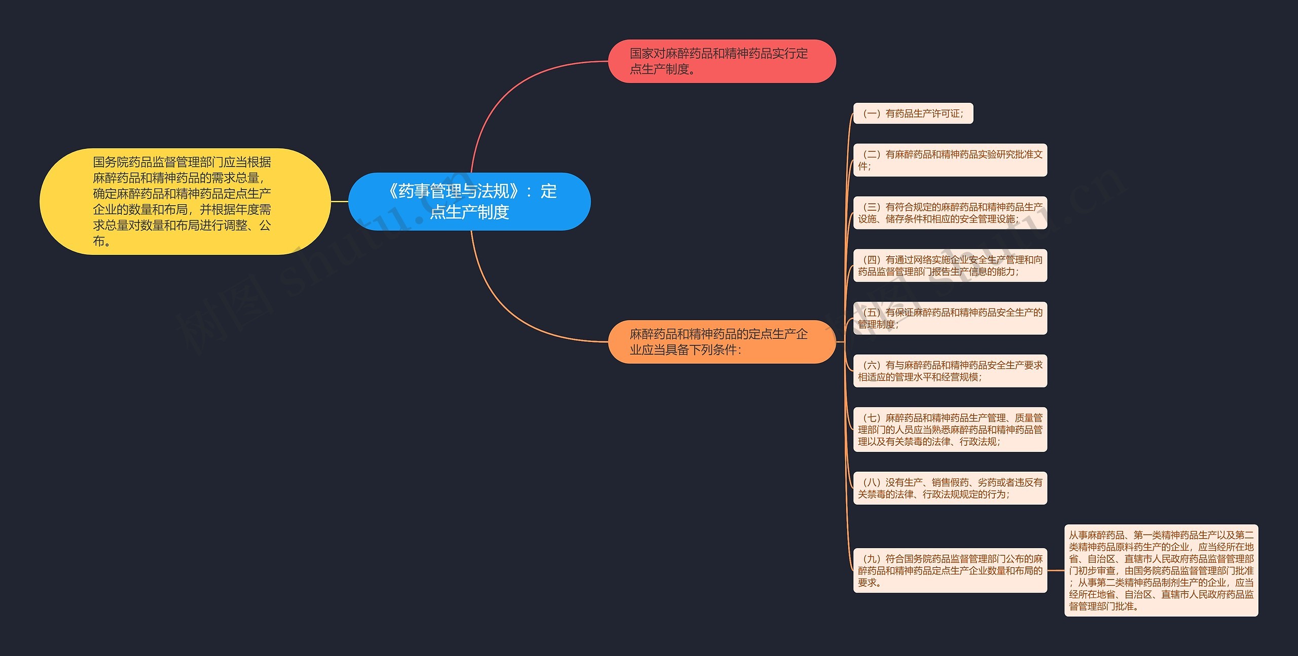 《药事管理与法规》：定点生产制度思维导图