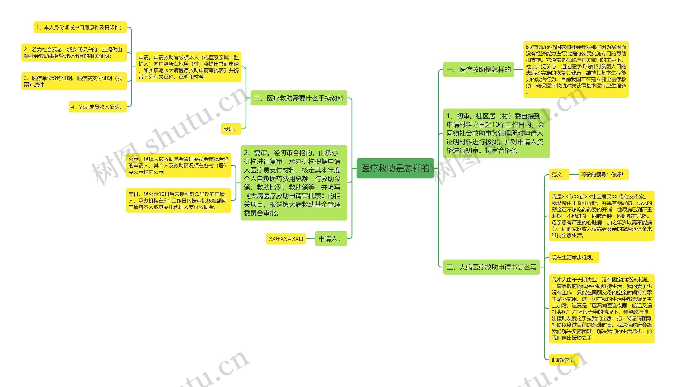 医疗救助是怎样的思维导图