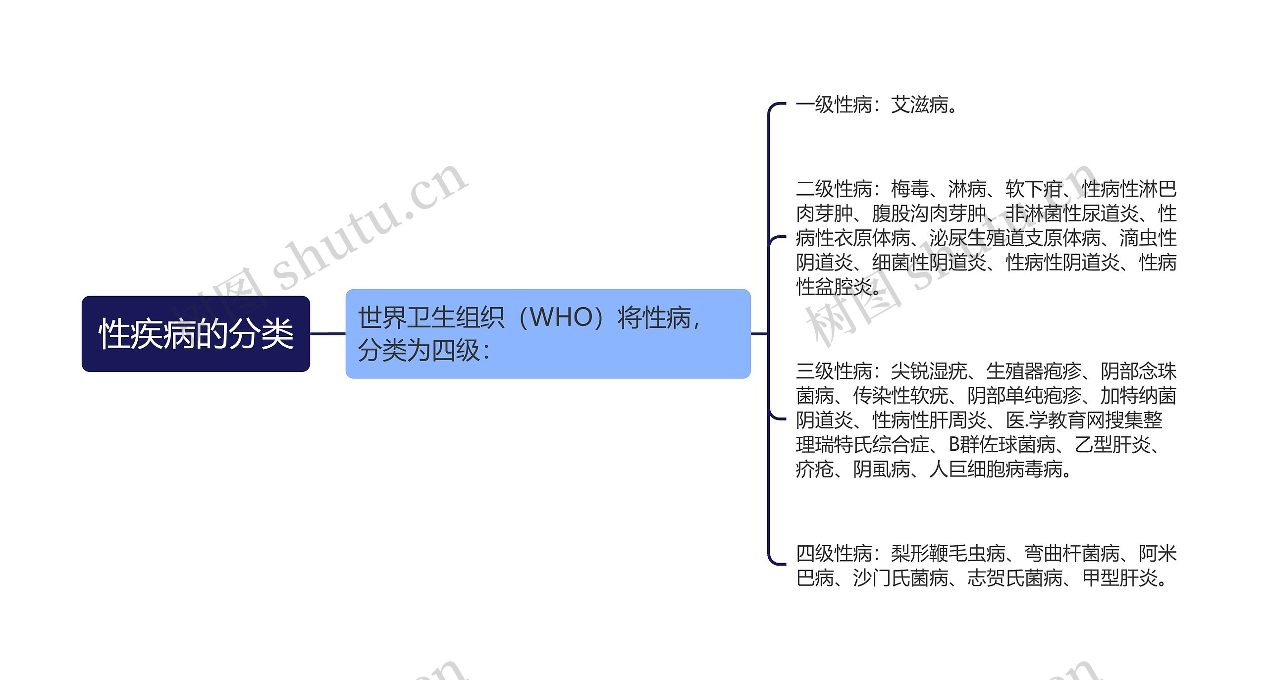 性疾病的分类