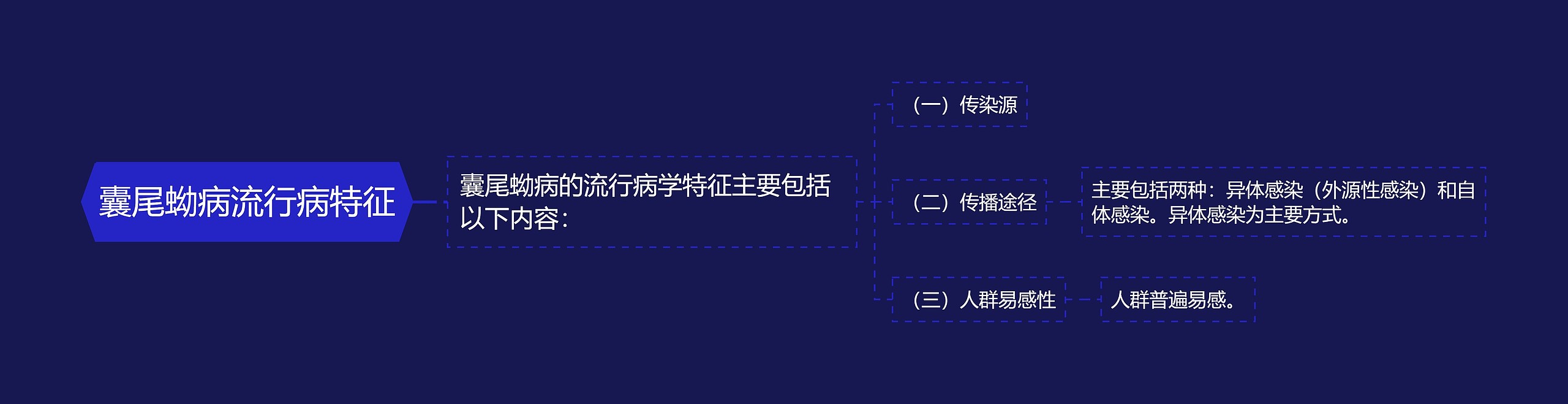 囊尾蚴病流行病特征思维导图