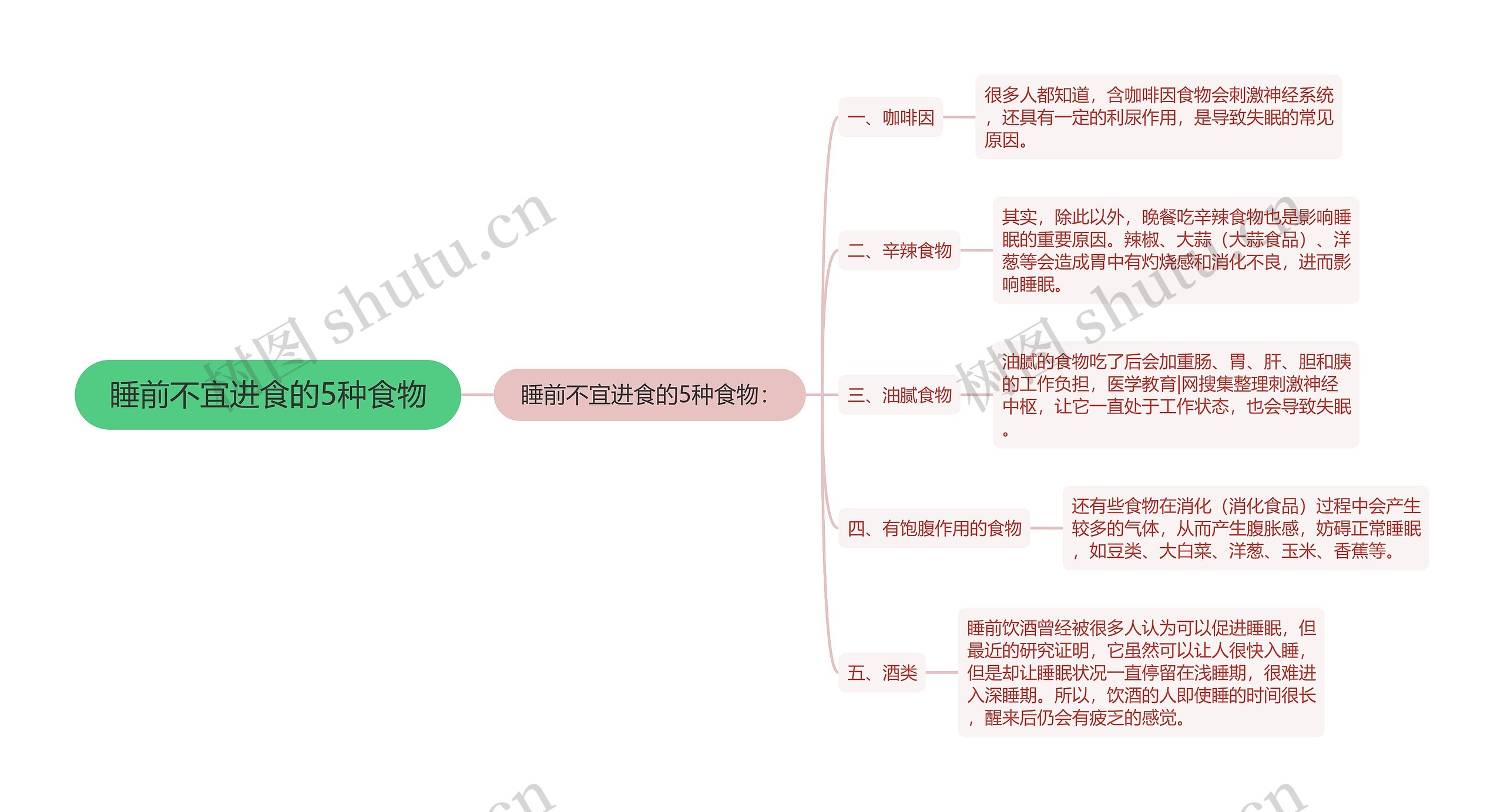 睡前不宜进食的5种食物思维导图