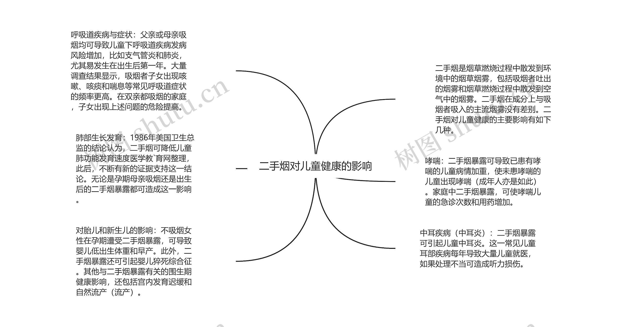 二手烟对儿童健康的影响思维导图