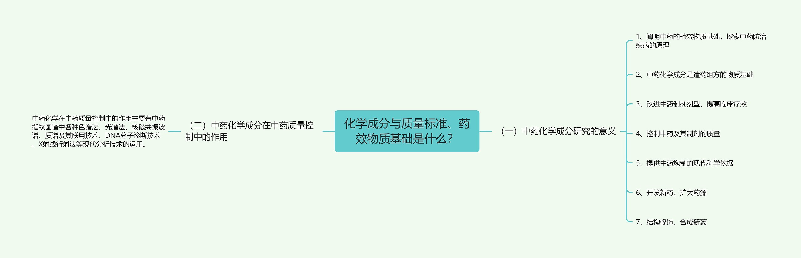 化学成分与质量标准、药效物质基础是什么？