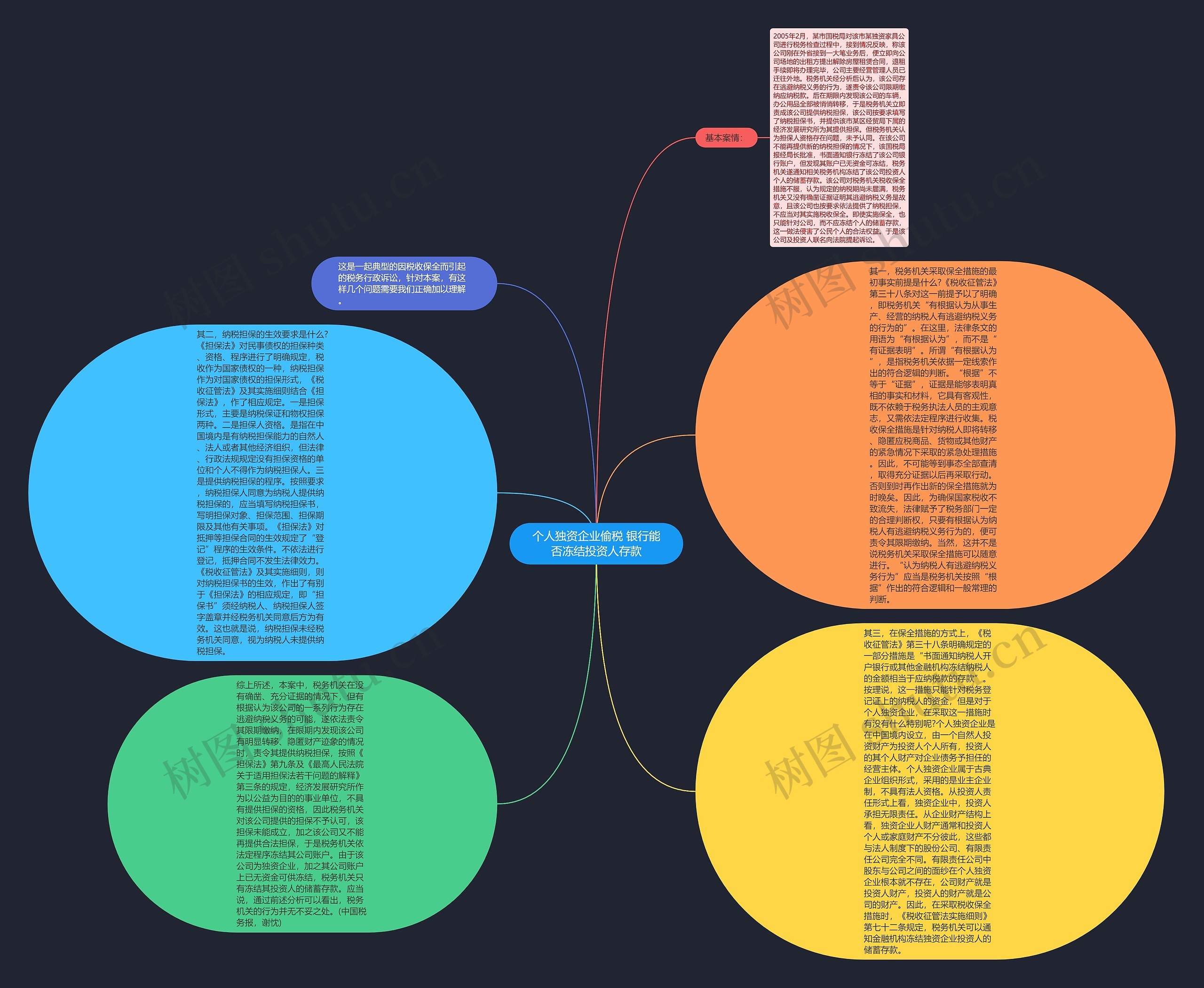 个人独资企业偷税 银行能否冻结投资人存款思维导图