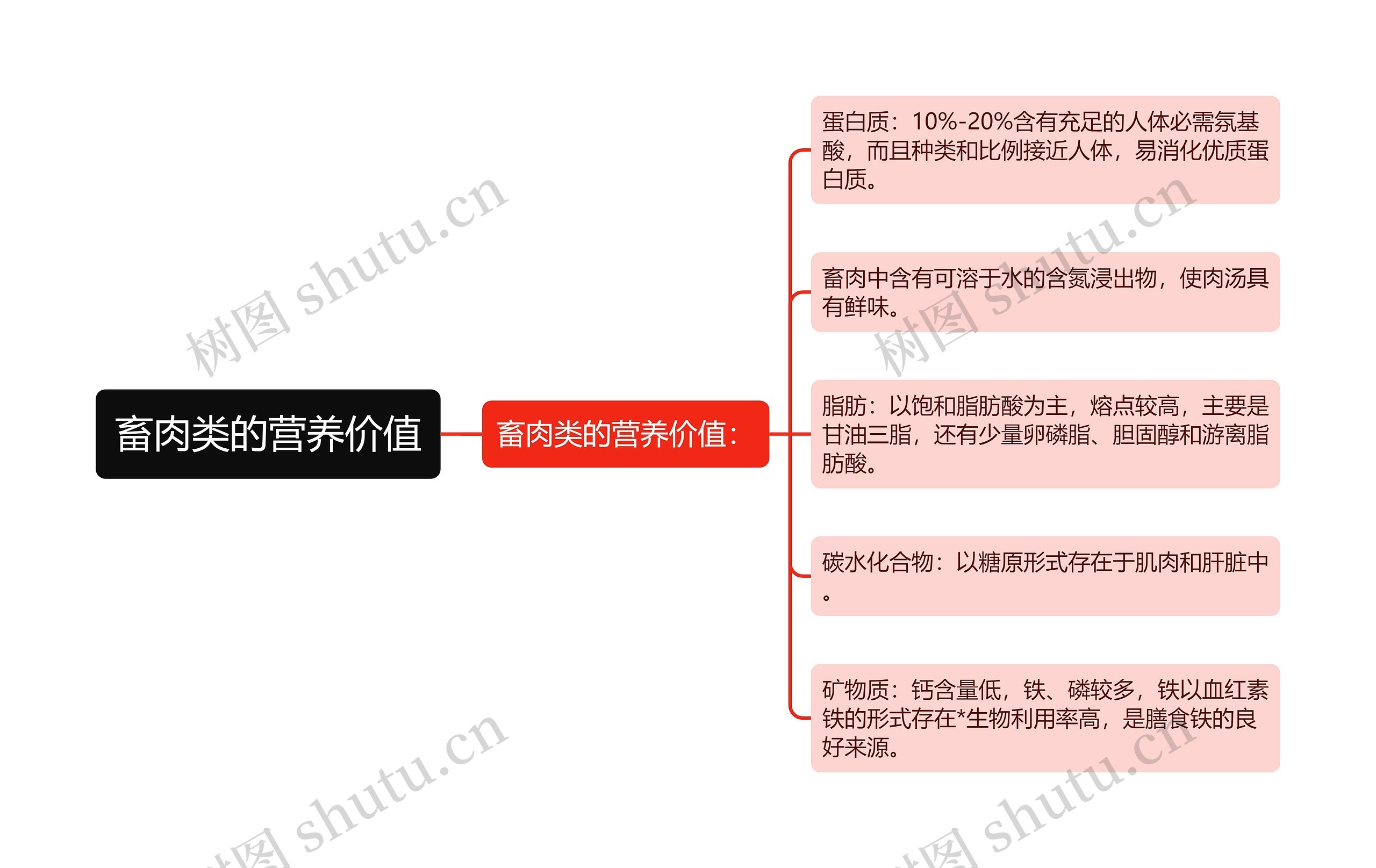 畜肉类的营养价值