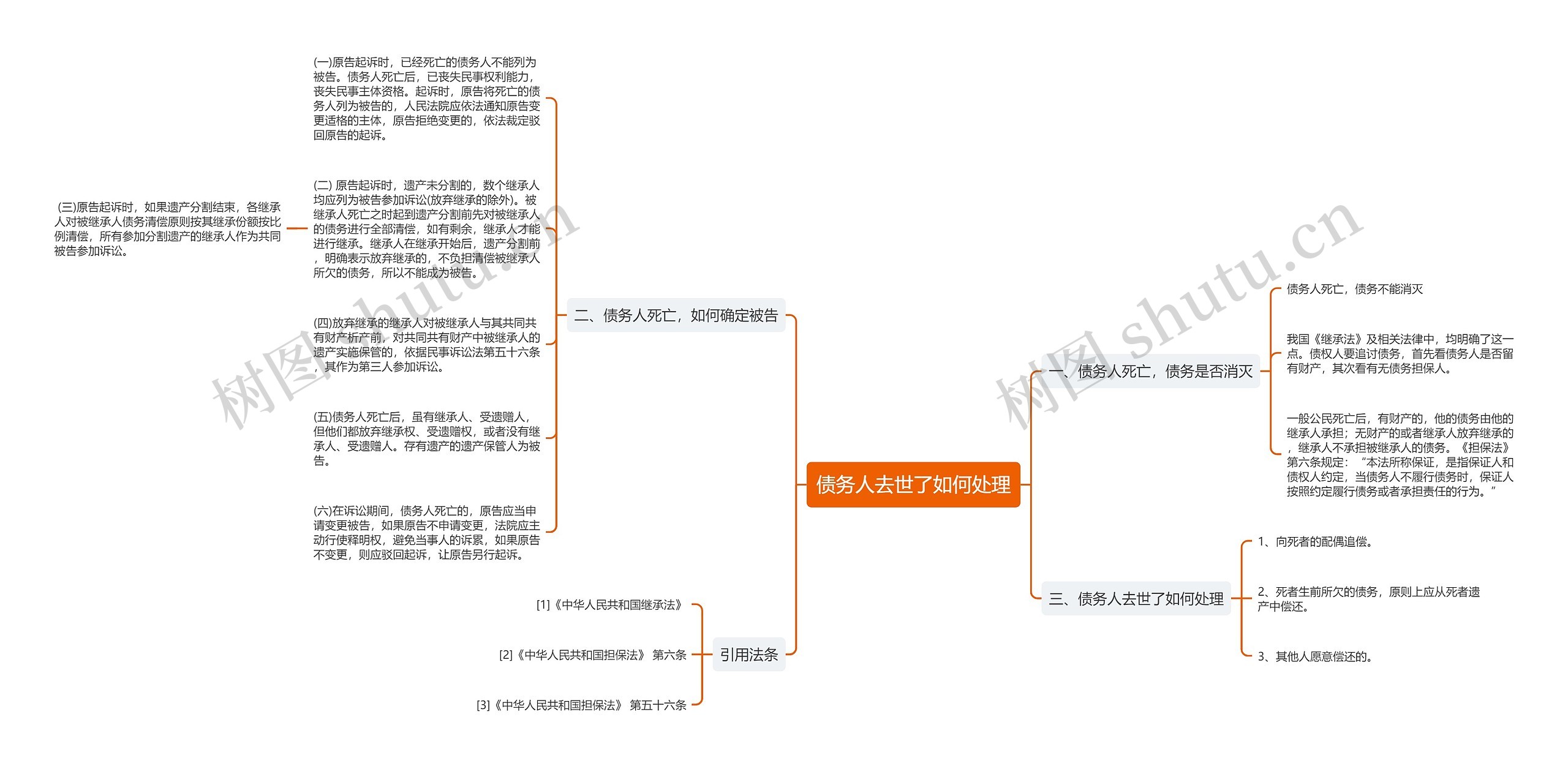 债务人去世了如何处理思维导图