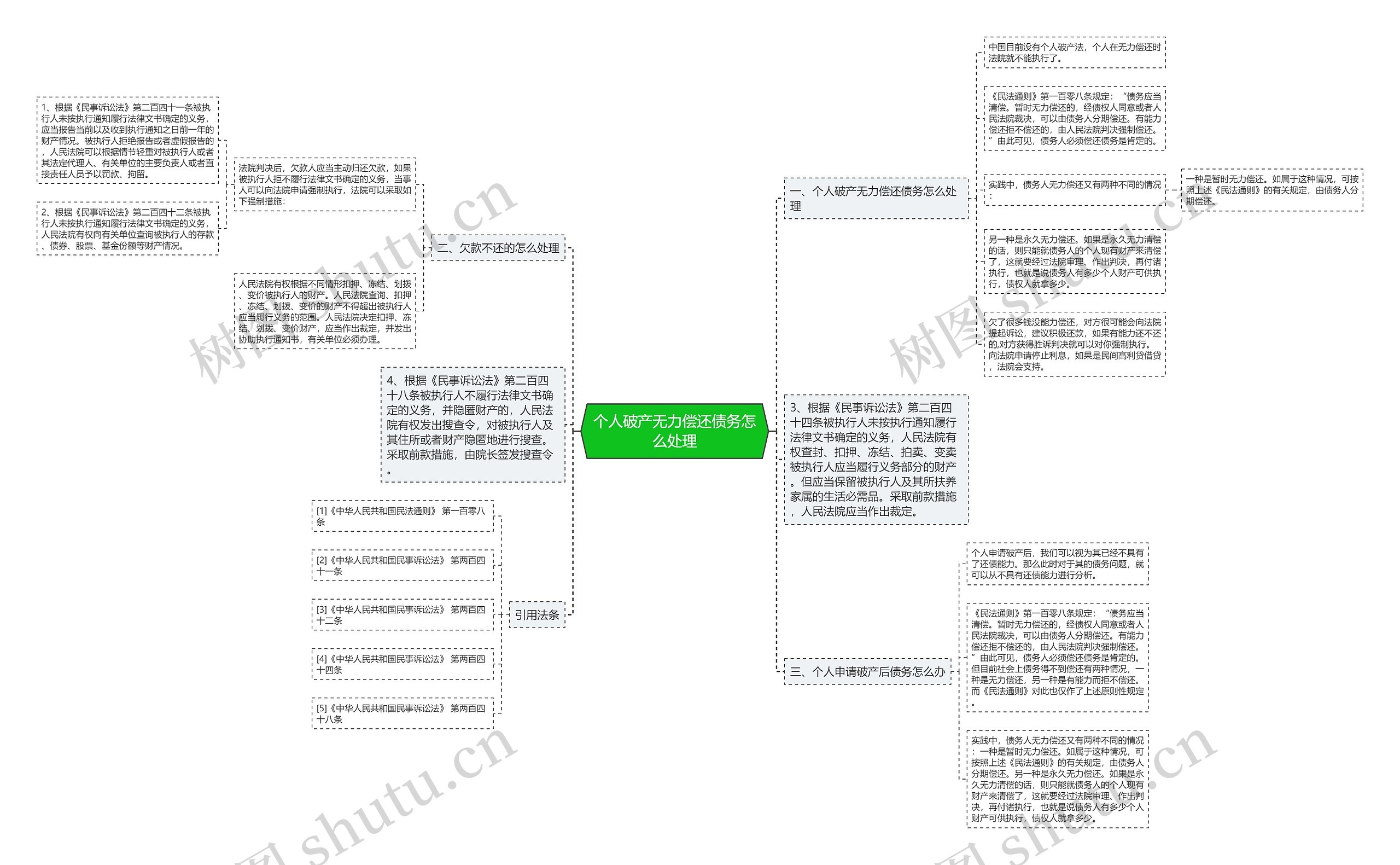 个人破产无力偿还债务怎么处理思维导图