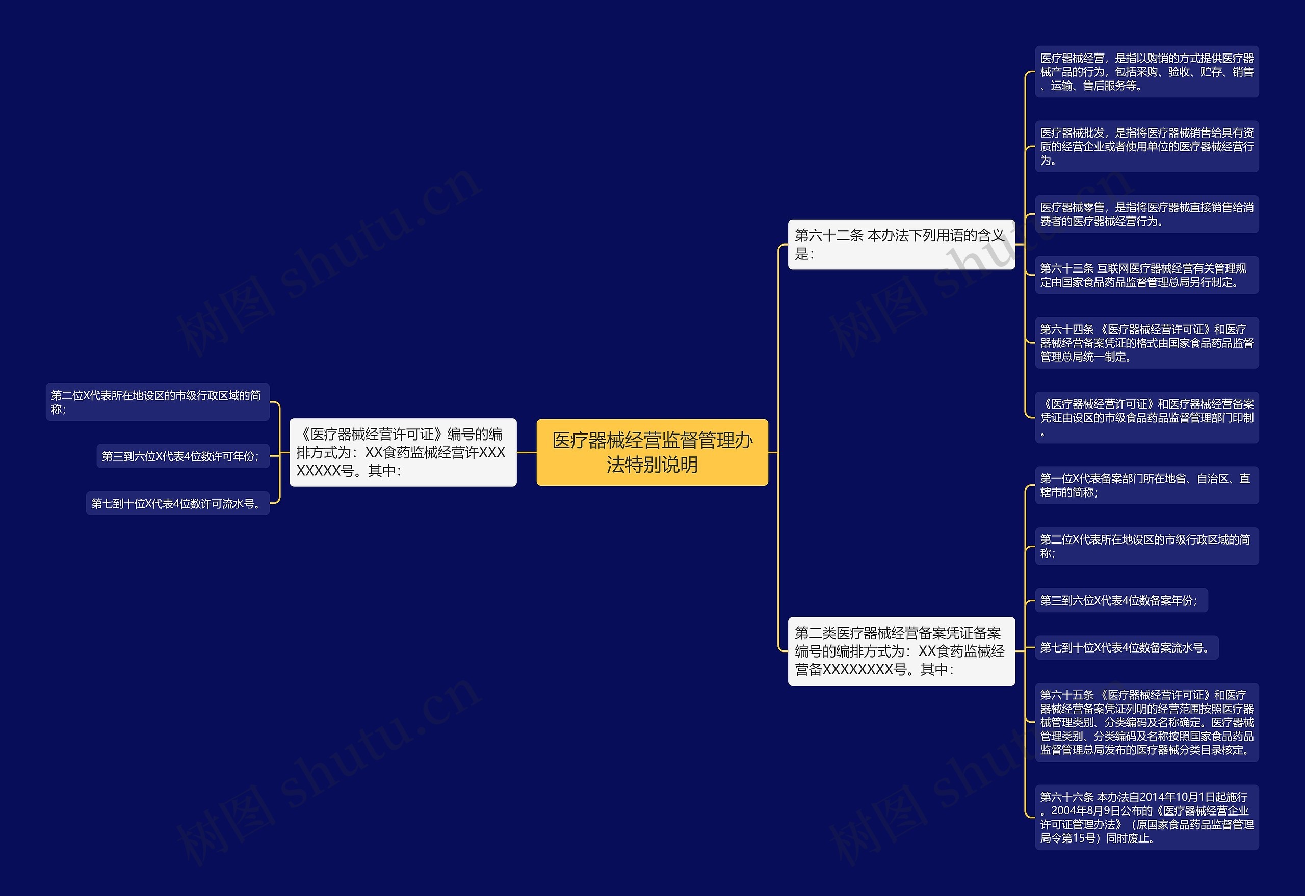 医疗器械经营监督管理办法特别说明思维导图