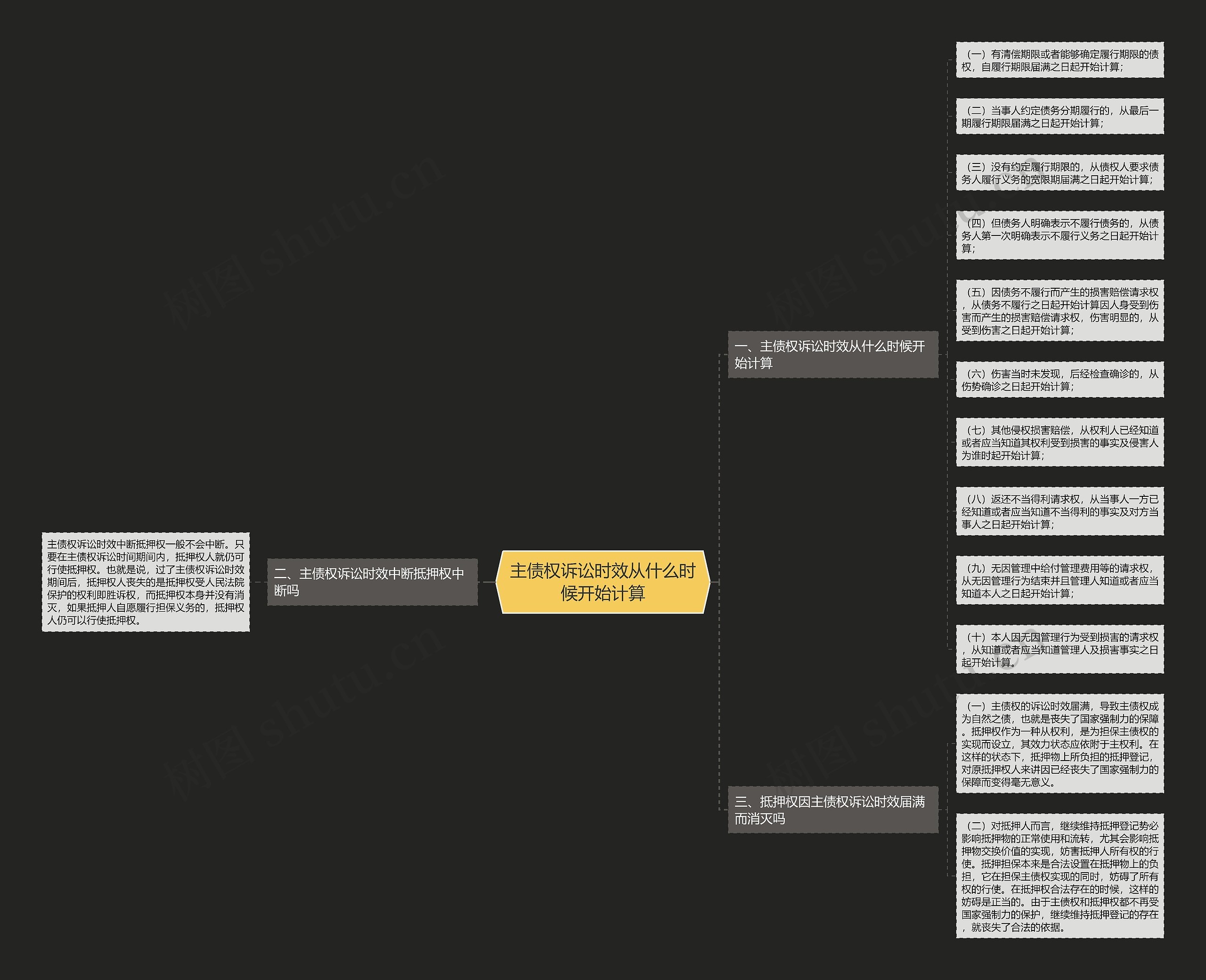主债权诉讼时效从什么时候开始计算思维导图