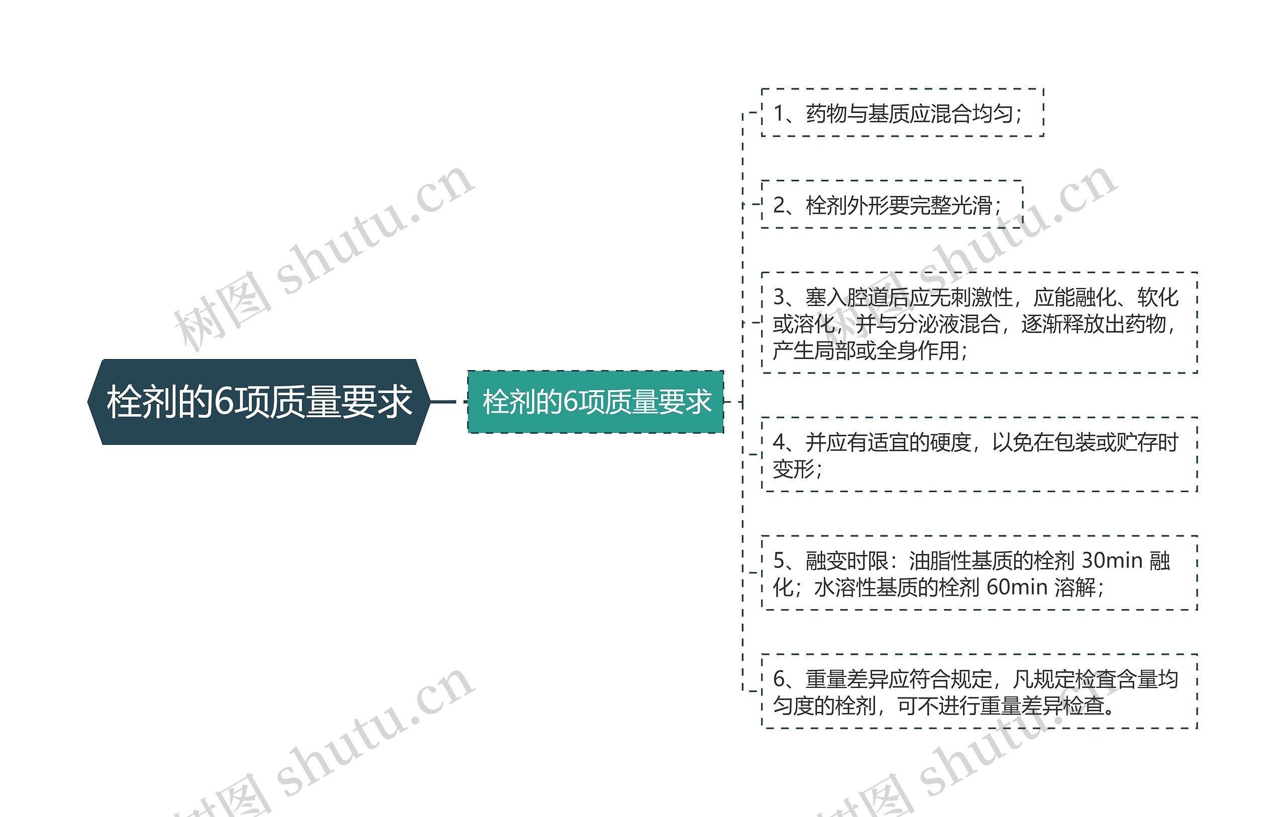 栓剂的6项质量要求