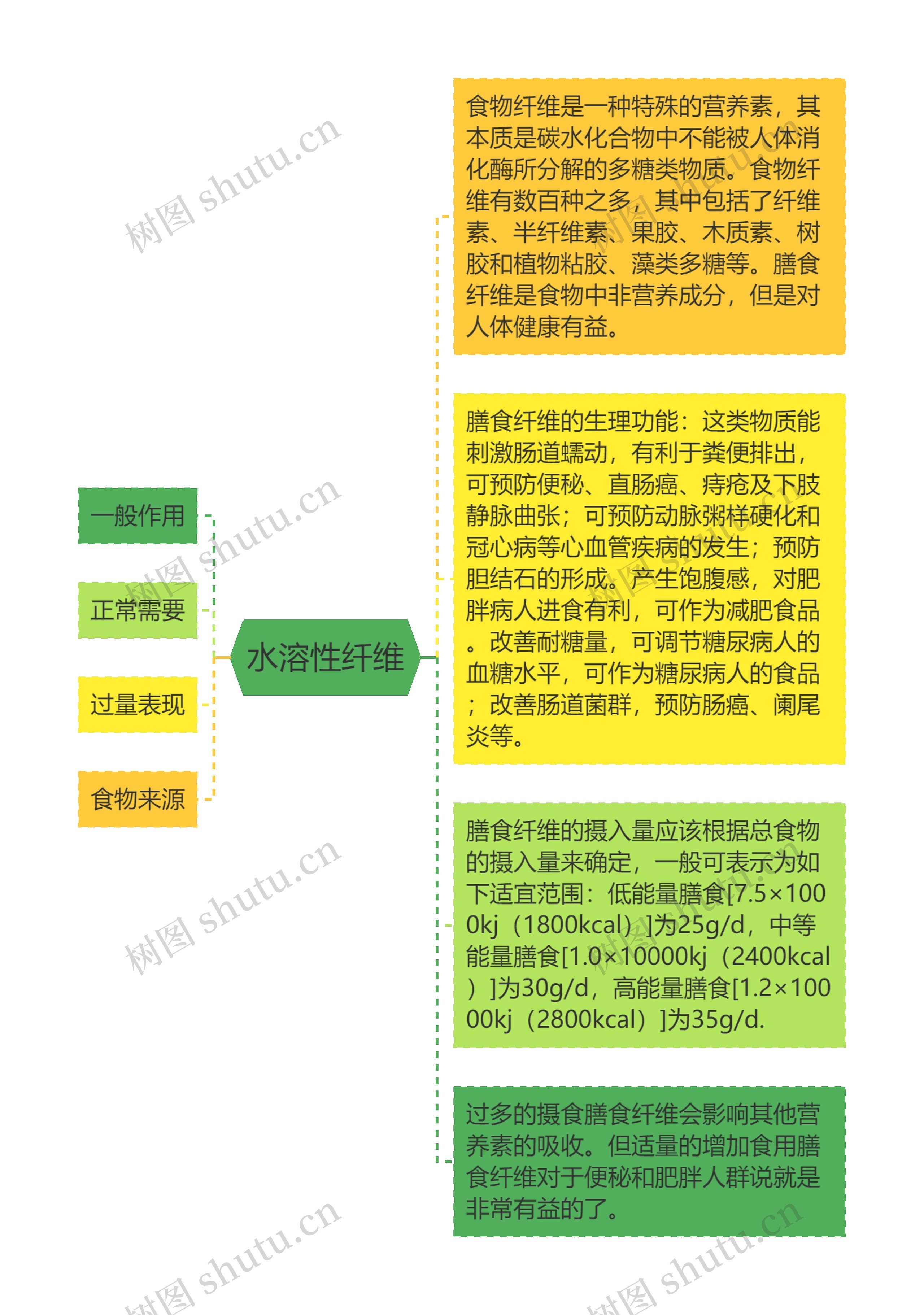 水溶性纤维思维导图