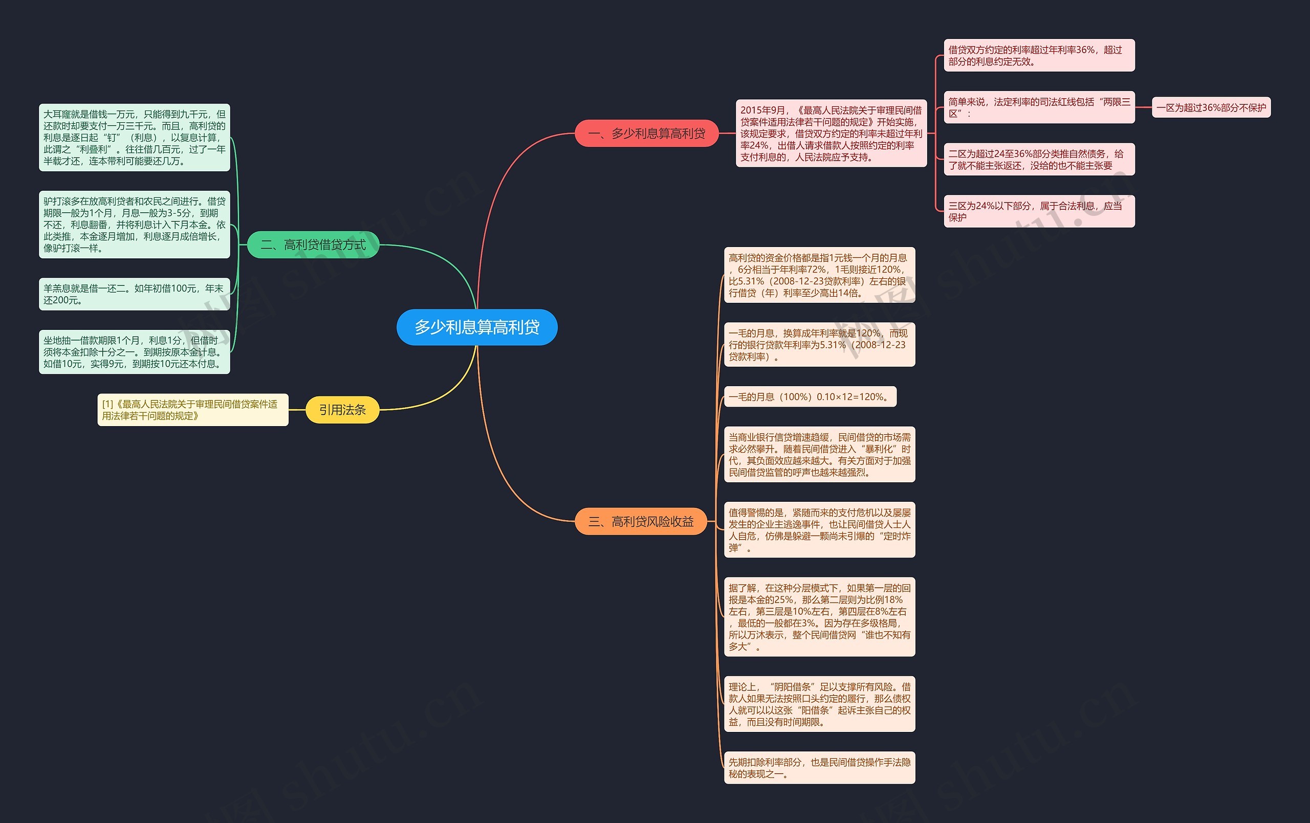 多少利息算高利贷思维导图