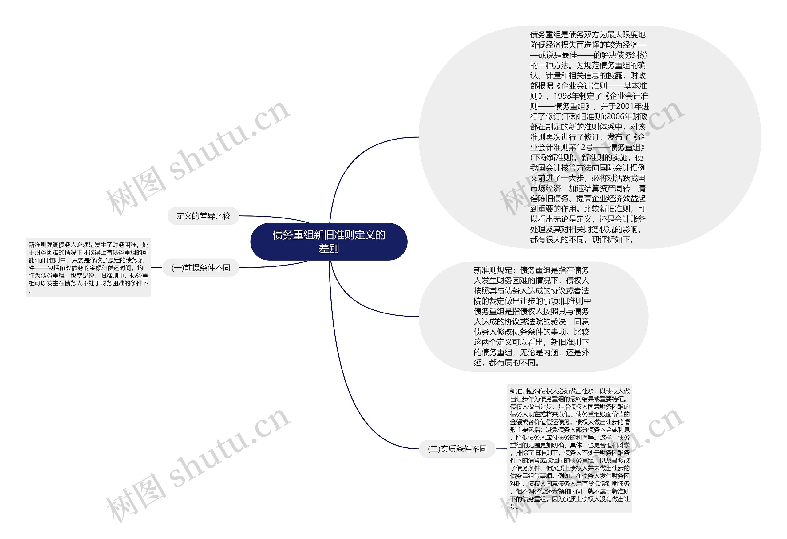 债务重组新旧准则定义的差别思维导图