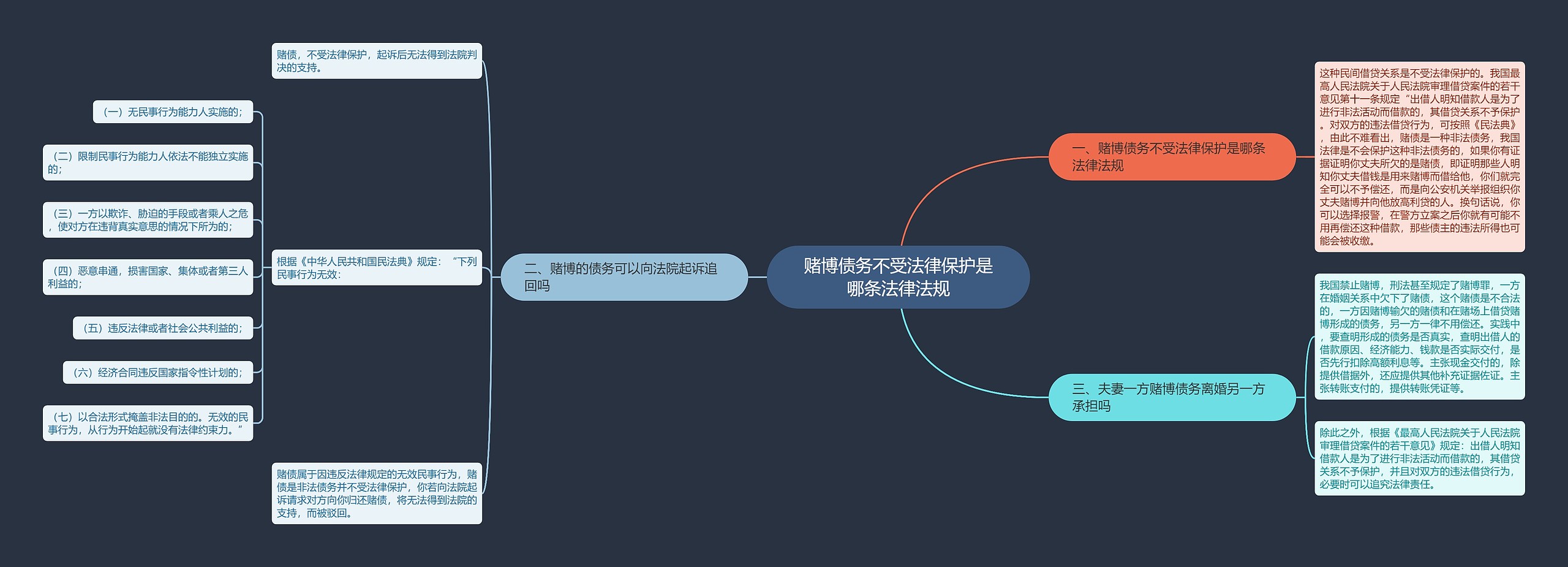 赌博债务不受法律保护是哪条法律法规思维导图