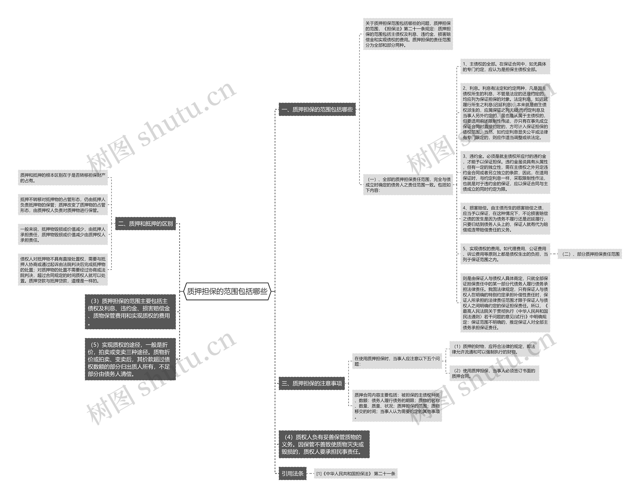 质押担保的范围包括哪些思维导图