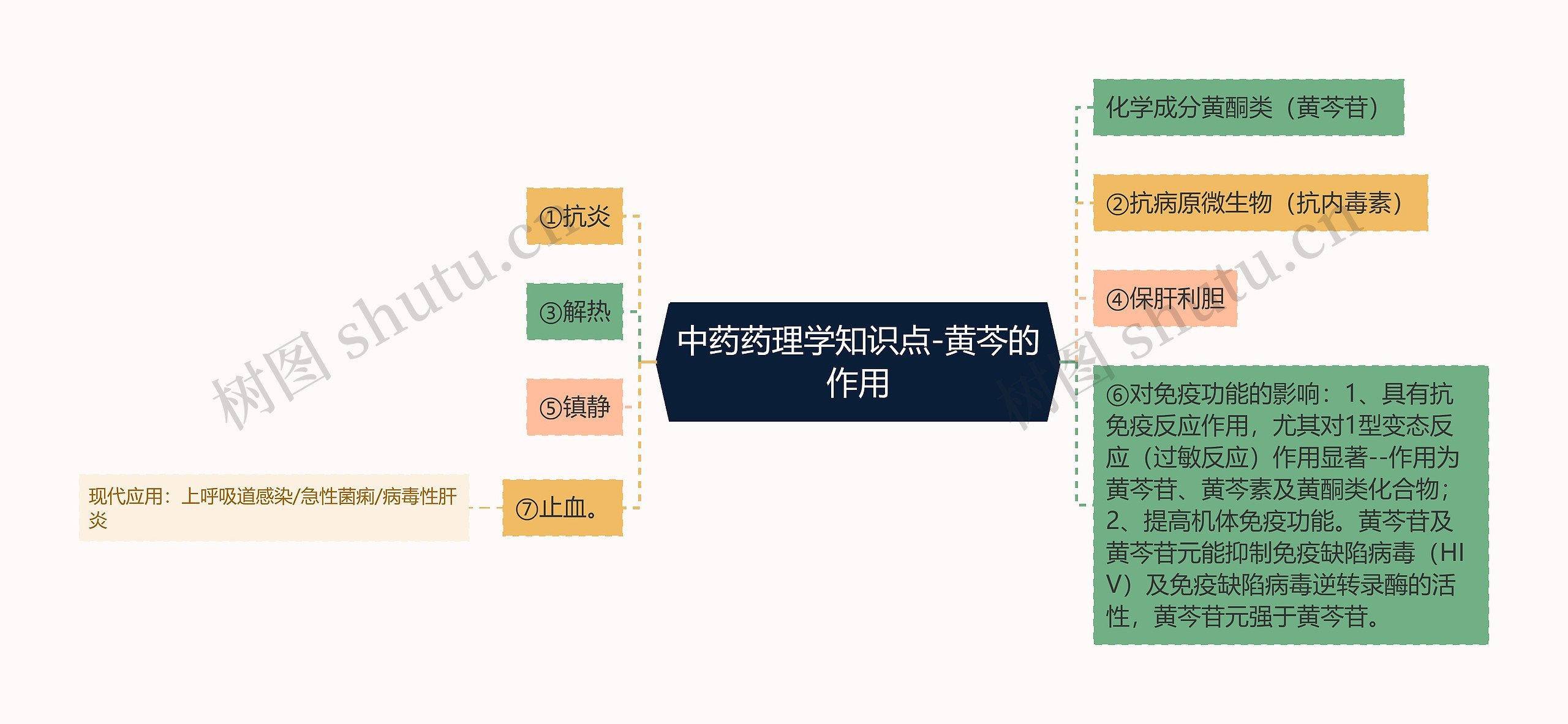 中药药理学知识点-黄芩的作用思维导图