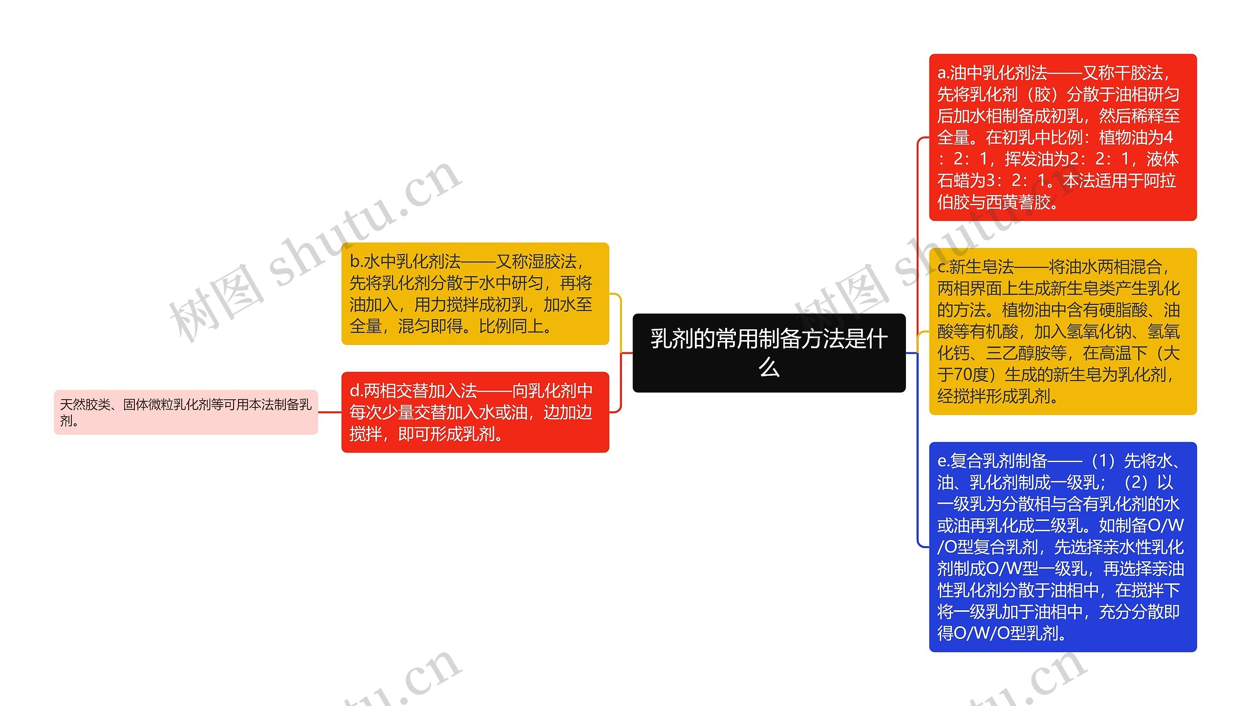 乳剂的常用制备方法是什么思维导图