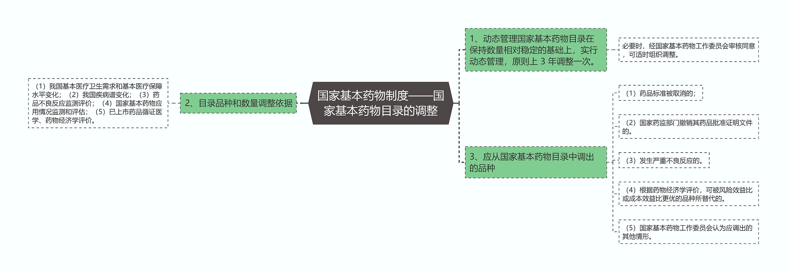 国家基本药物制度——国家基本药物目录的调整思维导图